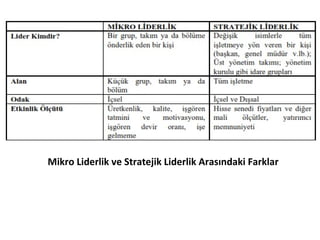 Mikro Liderlik ve Stratejik Liderlik Arasındaki Farklar
 