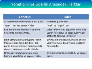 Yönetici Lider
Astlarını baskı ve kontrol altında tutar Astlarına güven verir
“Nasıl?” ve “Ne zaman?” der “Ne?” ve “Niçin?” der
Kriz döneminde önlem alır ve dere
ortasında at değiştirmez.
Lider reformlarını başarının zirvesinde
yapar. İleri görüş ve sezgi gücüyle zor
şartlarda başarıya imza atar.
Emir komutanın üstünlüğüne inanır.
İnsanları makinenin bir dişlisi gibi
görür. Bina ve makine yatırımlarında
cömert, insana yatırımda pintidir.
Bir insan mühendisidir. İnsana öncelik
verir ve onunla başarıya ulaşacağının
farkındadır.
Organizasyonda kaynakları etkin
biçimde yönetirler ve sayıları çoktur
Özel durumlar için gereklidir ve sayıları
azdır.
Yöneticilik ve Liderlik Arasındaki Farklar
 