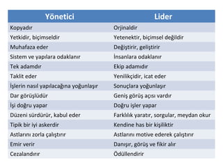 Yönetici Lider
Kopyadır Orjinaldir
Yetkidir, biçimseldir Yetenektir, biçimsel değildir
Muhafaza eder Değiştirir, geliştirir
Sistem ve yapılara odaklanır İnsanlara odaklanır
Tek adamdır Ekip adamıdır
Taklit eder Yenilikçidir, icat eder
İşlerin nasıl yapılacağına yoğunlaşır Sonuçlara yoğunlaşır
Dar görüşlüdür Geniş görüş açısı vardır
İşi doğru yapar Doğru işler yapar
Düzeni sürdürür, kabul eder Farklılık yaratır, sorgular, meydan okur
Tipik bir iyi askerdir Kendine has bir kişiliktir
Astlarını zorla çalıştırır Astlarını motive ederek çalıştırır
Emir verir Danışır, görüş ve fikir alır
Cezalandırır Ödüllendirir
 