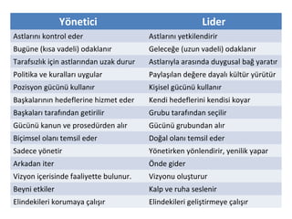 Yönetici Lider
Astlarını kontrol eder Astlarını yetkilendirir
Bugüne (kısa vadeli) odaklanır Geleceğe (uzun vadeli) odaklanır
Tarafsızlık için astlarından uzak durur Astlarıyla arasında duygusal bağ yaratır
Politika ve kuralları uygular Paylaşılan değere dayalı kültür yürütür
Pozisyon gücünü kullanır Kişisel gücünü kullanır
Başkalarının hedeflerine hizmet eder Kendi hedeflerini kendisi koyar
Başkaları tarafından getirilir Grubu tarafından seçilir
Gücünü kanun ve prosedürden alır Gücünü grubundan alır
Biçimsel olanı temsil eder Doğal olanı temsil eder
Sadece yönetir Yönetirken yönlendirir, yenilik yapar
Arkadan iter Önde gider
Vizyon içerisinde faaliyette bulunur. Vizyonu oluşturur
Beyni etkiler Kalp ve ruha seslenir
Elindekileri korumaya çalışır Elindekileri geliştirmeye çalışır
 