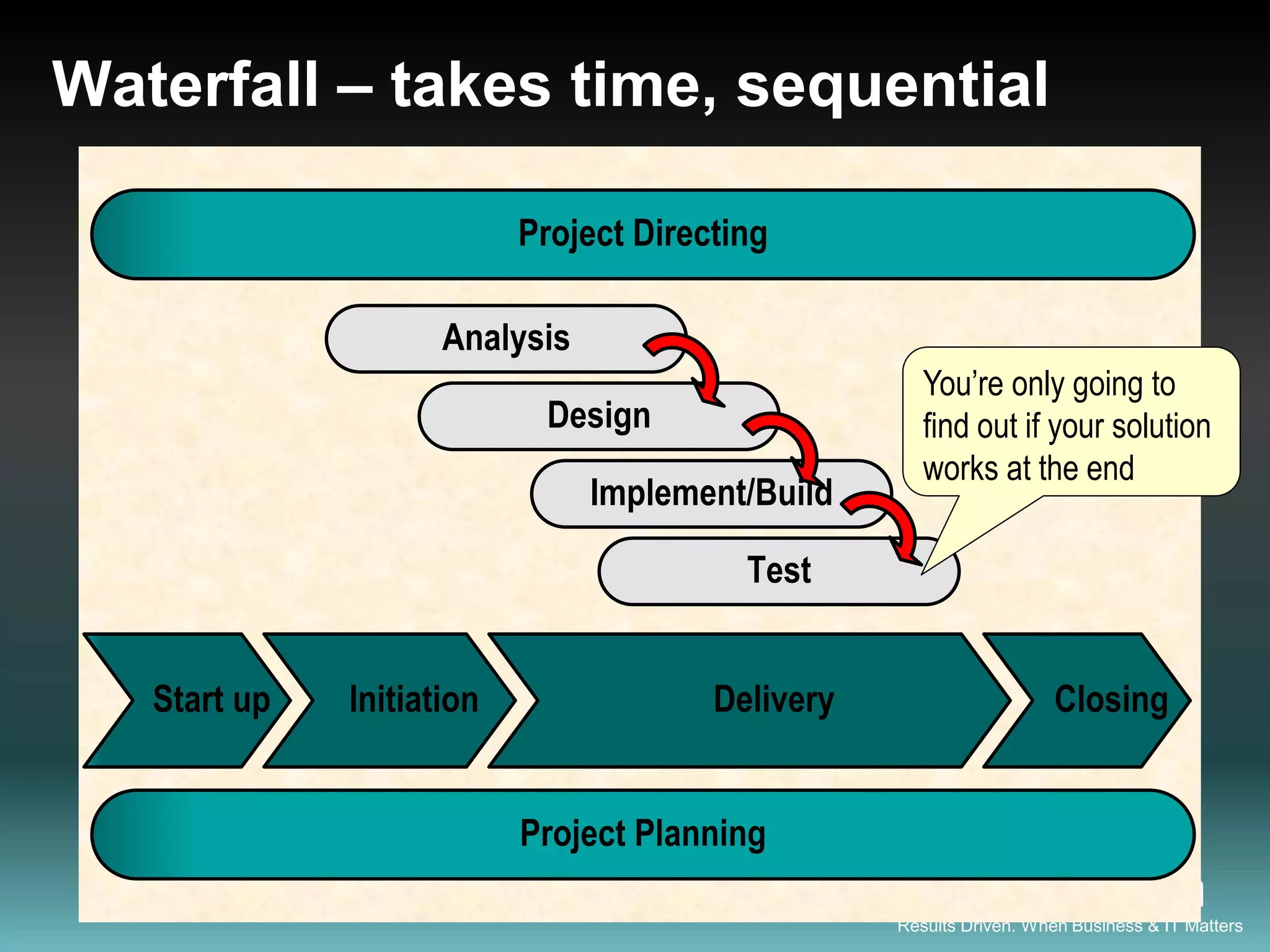 Waterfall – takes time, sequential

                           Project Directing

                     Analysis
                                                      You’re only going to
                            Design                    find out if your solution
                                                      works at the end
                                Implement/Build

                                          Test


   Start up   Initiation                Delivery                      Closing


                           Project Planning

                                                   Results Driven. When Business & IT Matters
 
