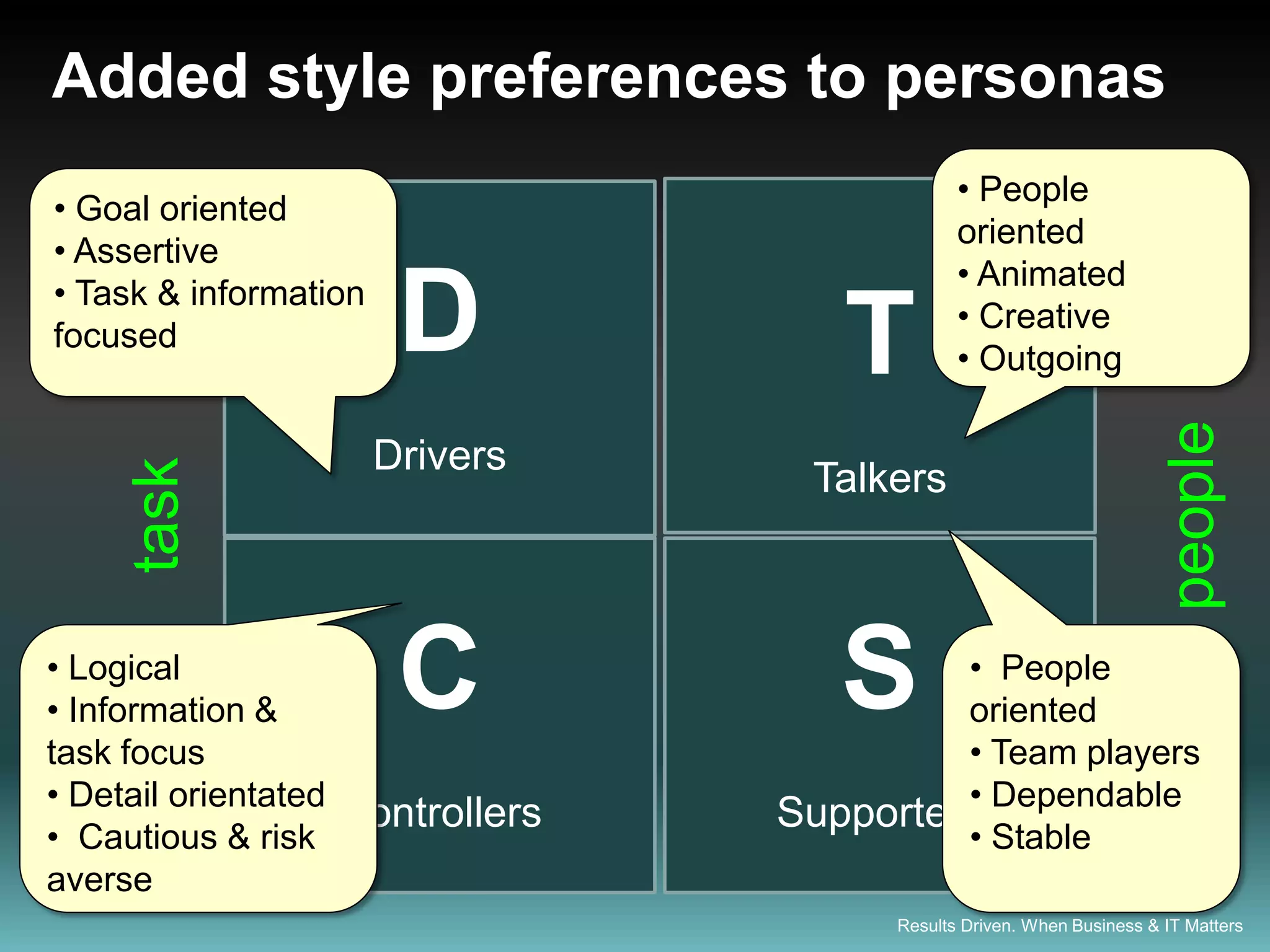 Added style preferences to personas
                                               • People
• Goal oriented
                                               oriented
• Assertive
                                               • Animated
• Task & information
focused                 D            T         • Creative
                                               • Outgoing




                                                                        people
                       Drivers
     task



                                   Talkers



• Logical
• Information &
task focus
                        C            S     • People
                                           oriented
                                           • Team players
• Detail orientated                        •
                    Controllers   Supporters Dependable
• Cautious & risk                          • Stable
averse
                                        Results Driven. When Business & IT Matters
 