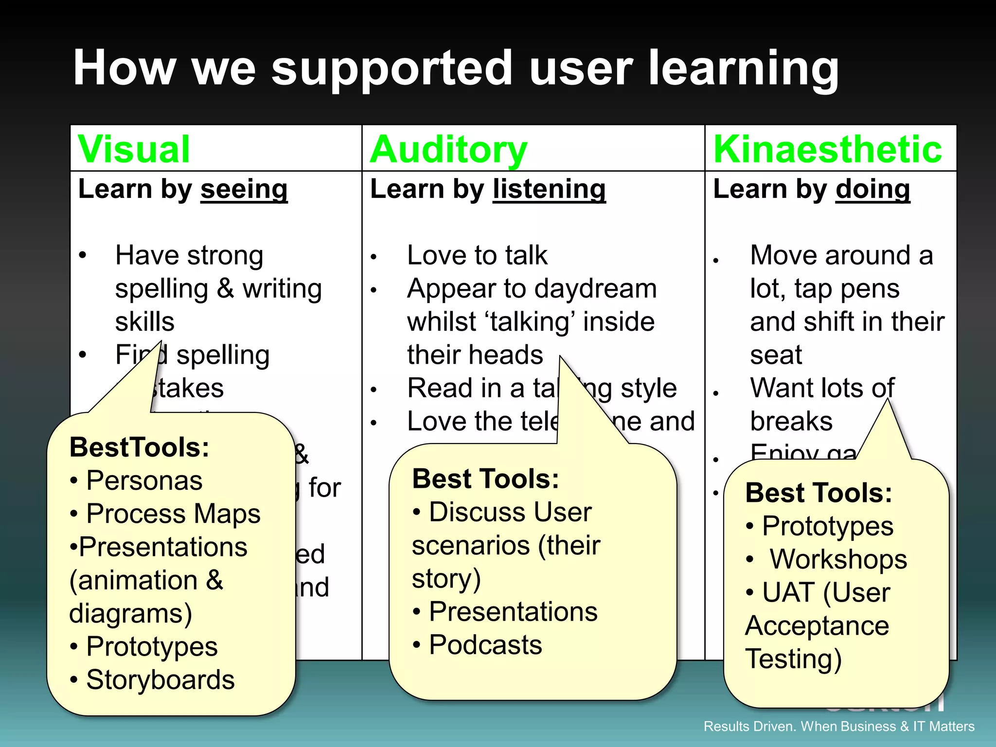 How we supported user learning
Visual                    Auditory                       Kinaesthetic
Learn by seeing           Learn by listening             Learn by doing

 • Have strong            •   Love to talk                    Move around a
    spelling & writing    •   Appear to daydream               lot, tap pens
    skills                    whilst „talking‟ inside          and shift in their
 • Find spelling              their heads                      seat
    mistakes              •   Read in a talking style         Want lots of
    distracting           •   Love the telephone and           breaks
BestTools: much &
 • Not talk                   music                           Enjoy games
• Personaslistening for
    dislike                    Best Tools:                    Don‟t like
                                                              Best Tools:
• Process Maps
    too long                   • Discuss User
                                                              •reading, but
                                                                Prototypes
•Presentations
 • Will be distracted          scenarios (their
                                                              •doodle and take
                                                                 Workshops
(animation &
    by untidiness and          story)
                                                              •notes (User
                                                                UAT
diagrams)
    movement                   • Presentations
                                                              Acceptance
• Prototypes                   • Podcasts
                                                              Testing)
• Storyboards
                                                        Results Driven. When Business & IT Matters
 