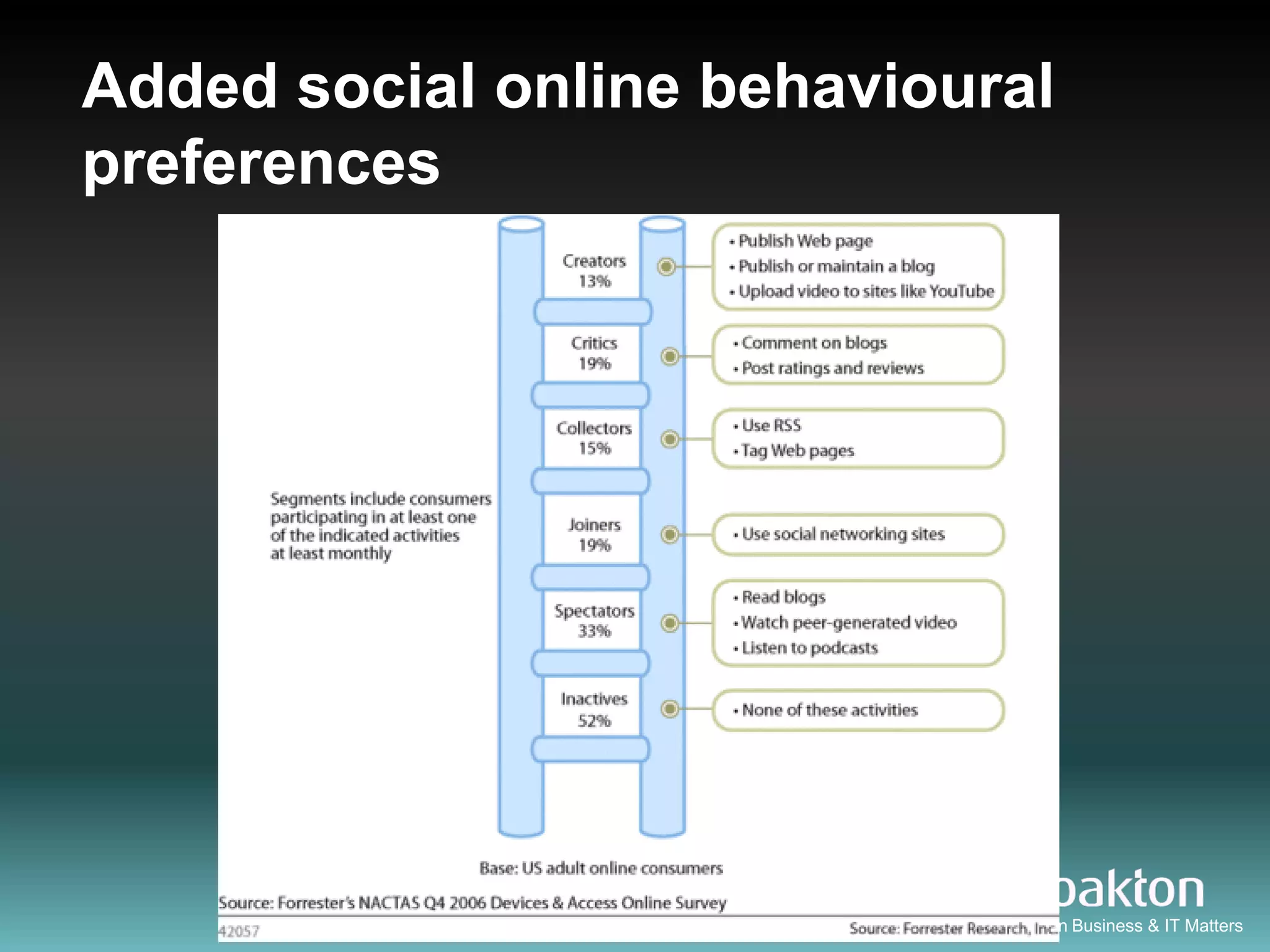 Added social online behavioural
preferences




                         Results Driven. When Business & IT Matters
 