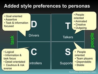 Added style preferences to personas
                                               • People
• Goal oriented
                                               oriented
• Assertive
                                               • Animated
• Task & information
focused                 D            T         • Creative
                                               • Outgoing




                                                                        people
                       Drivers
     task



                                   Talkers



• Logical
• Information &
task focus
                        C            S     • People
                                           oriented
                                           • Team players
• Detail orientated                        •
                    Controllers   Supporters Dependable
• Cautious & risk                          • Stable
averse
                                        Results Driven. When Business & IT Matters
 