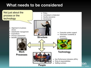 What needs to be considered
Not just about the
process or the
technology




                                Results Driven. When Business & IT Matters
 