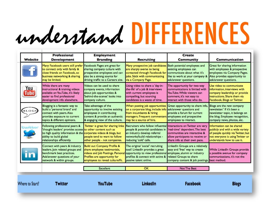 understand DIFFERENCES