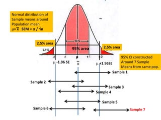 95% area
 -1.96 SE  +1.96SE
2.5% area
2.5% area

x
Sample 1
Sample 2
Sample 3
Sample 4
Sample 5
Sample 6 Sample 7
95% CI constructed
Around 7 Sample
Means from same pop.
Normal distribution of
Sample means around
Population mean
= x SEM =  / n
 