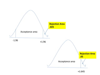 -1.96
+1.96
Acceptance area
Rejection Area
.025
+1.645
Acceptance area
Rejection Area
.05
 