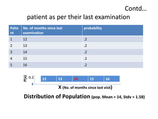 Contd…
patient as per their last examination
Patie
nt
No. of months since last
examination
probability
1 12 .2
2 13 .2
3 14 .2
4 15 .2
5 16 .2
12 13 14 15 16
0.2
P(x)
X (No. of months since last visit)
Distribution of Population (pop. Mean = 14, Stdv = 1.58)
 