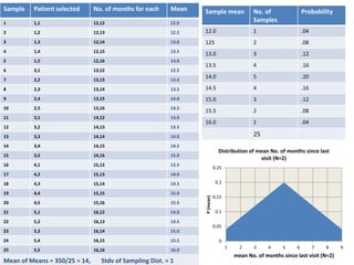 Sample Patient selected No. of months for each Mean
1 1,1 12,12 12.0
2 1,2 12,13 12.5
3 1,3 12,14 13.0
4 1,4 12,15 13.5
5 1,5 12,16 14.0
6 2,1 13,12 12.5
7 2,2 13,13 13.0
8 2,3 13,14 13.5
9 2,4 13,15 14.0
10 2,5 13,16 14.5
11 3,1 14,12 13.0
12 3,2 14,13 13.5
13 3,3 14,14 14.0
14 3,4 14,15 14.5
15 3,5 14,16 15.0
16 4,1 15,12 13.5
17 4,2 15,13 14.0
18 4,3 15,14 14.5
19 4,4 15,15 15.0
20 4,5 15,16 15.5
21 5,1 16,12 14.0
22 5,2 16,13 14.5
23 5,3 16,14 15.0
24 5,4 16,15 15.5
25 5,5 16,16 16.0
Mean of Means = 350/25 = 14, Stdv of Sampling Dist. = 1
Sample mean No. of
Samples
Probability
12.0 1 .04
125 2 .08
13.0 3 .12
13.5 4 .16
14.0 5 .20
14.5 4 .16
15.0 3 .12
15.5 2 .08
16.0 1 .04
25
0
0.05
0.1
0.15
0.2
0.25
1 2 3 4 5 6 7 8 9
P
(mean)
mean No. of months since last visit (N=2)
Distribution of mean No. of months since last
visit (N=2)
 