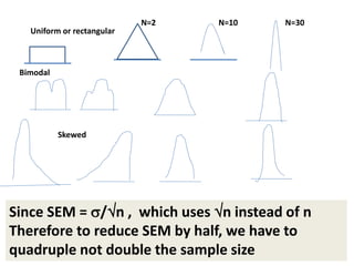 Uniform or rectangular
Bimodal
Skewed
N=2 N=10 N=30
Since SEM = /n , which uses n instead of n
Therefore to reduce SEM by half, we have to
quadruple not double the sample size
 