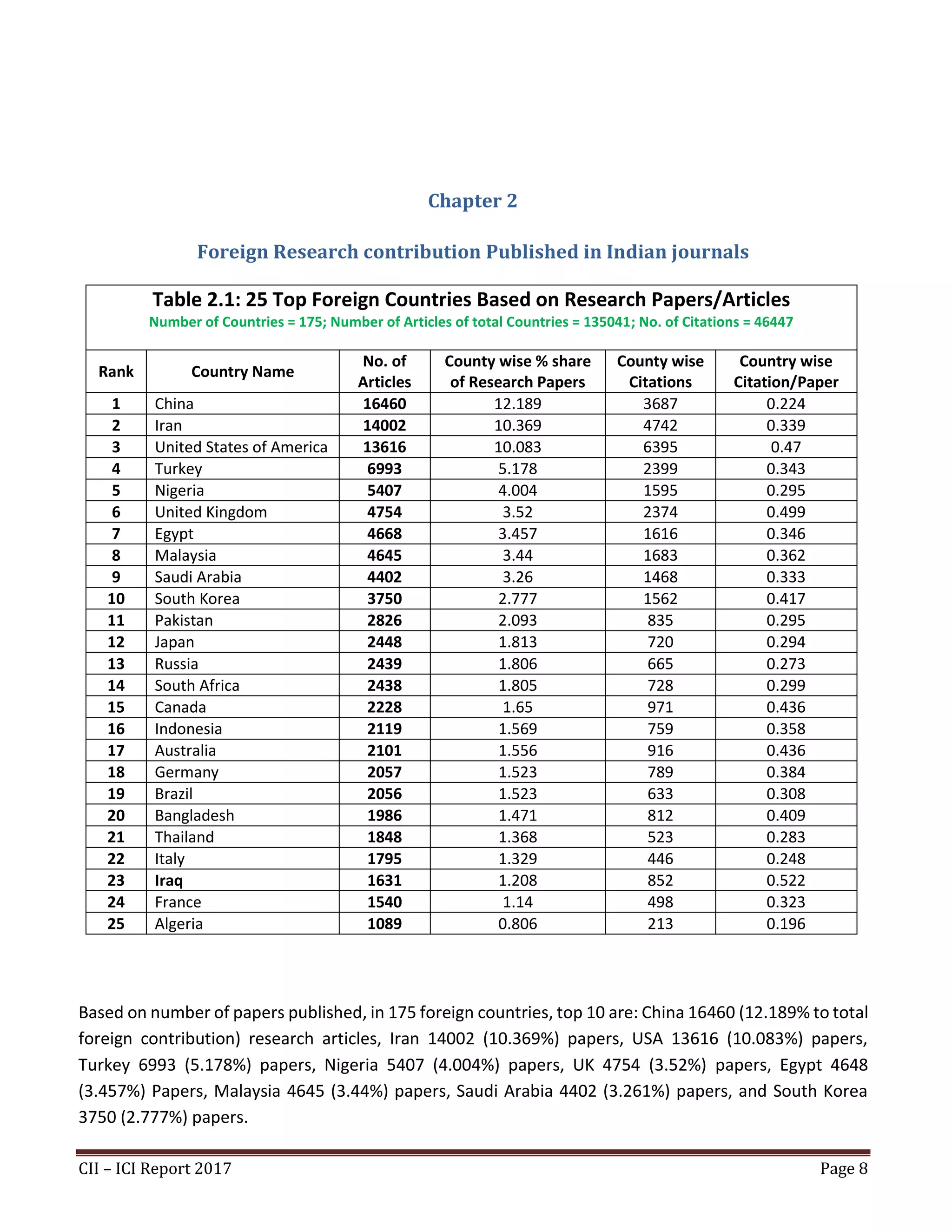 CII – ICI Report 2017 Page 8
Chapter 2
Foreign Research contribution Published in Indian journals
Table 2.1: 25 Top Foreign Countries Based on Research Papers/Articles
Number of Countries = 175; Number of Articles of total Countries = 135041; No. of Citations = 46447
Rank Country Name
No. of
Articles
County wise % share
of Research Papers
County wise
Citations
Country wise
Citation/Paper
1 China 16460 12.189 3687 0.224
2 Iran 14002 10.369 4742 0.339
3 United States of America 13616 10.083 6395 0.47
4 Turkey 6993 5.178 2399 0.343
5 Nigeria 5407 4.004 1595 0.295
6 United Kingdom 4754 3.52 2374 0.499
7 Egypt 4668 3.457 1616 0.346
8 Malaysia 4645 3.44 1683 0.362
9 Saudi Arabia 4402 3.26 1468 0.333
10 South Korea 3750 2.777 1562 0.417
11 Pakistan 2826 2.093 835 0.295
12 Japan 2448 1.813 720 0.294
13 Russia 2439 1.806 665 0.273
14 South Africa 2438 1.805 728 0.299
15 Canada 2228 1.65 971 0.436
16 Indonesia 2119 1.569 759 0.358
17 Australia 2101 1.556 916 0.436
18 Germany 2057 1.523 789 0.384
19 Brazil 2056 1.523 633 0.308
20 Bangladesh 1986 1.471 812 0.409
21 Thailand 1848 1.368 523 0.283
22 Italy 1795 1.329 446 0.248
23 Iraq 1631 1.208 852 0.522
24 France 1540 1.14 498 0.323
25 Algeria 1089 0.806 213 0.196
Based on number of papers published, in 175 foreign countries, top 10 are: China 16460 (12.189% to total
foreign contribution) research articles, Iran 14002 (10.369%) papers, USA 13616 (10.083%) papers,
Turkey 6993 (5.178%) papers, Nigeria 5407 (4.004%) papers, UK 4754 (3.52%) papers, Egypt 4648
(3.457%) Papers, Malaysia 4645 (3.44%) papers, Saudi Arabia 4402 (3.261%) papers, and South Korea
3750 (2.777%) papers.
 