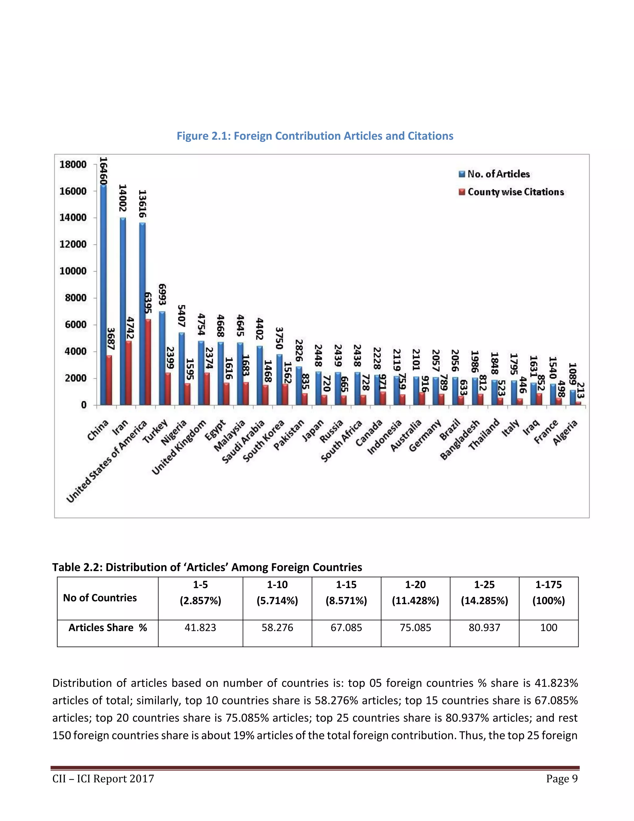 CII – ICI Report 2017 Page 9
Figure 2.1: Foreign Contribution Articles and Citations
Table 2.2: Distribution of ‘Articles’ Among Foreign Countries
No of Countries
1-5
(2.857%)
1-10
(5.714%)
1-15
(8.571%)
1-20
(11.428%)
1-25
(14.285%)
1-175
(100%)
Articles Share % 41.823 58.276 67.085 75.085 80.937 100
Distribution of articles based on number of countries is: top 05 foreign countries % share is 41.823%
articles of total; similarly, top 10 countries share is 58.276% articles; top 15 countries share is 67.085%
articles; top 20 countries share is 75.085% articles; top 25 countries share is 80.937% articles; and rest
150 foreign countries share is about 19% articles of the total foreign contribution. Thus, the top 25 foreign
 