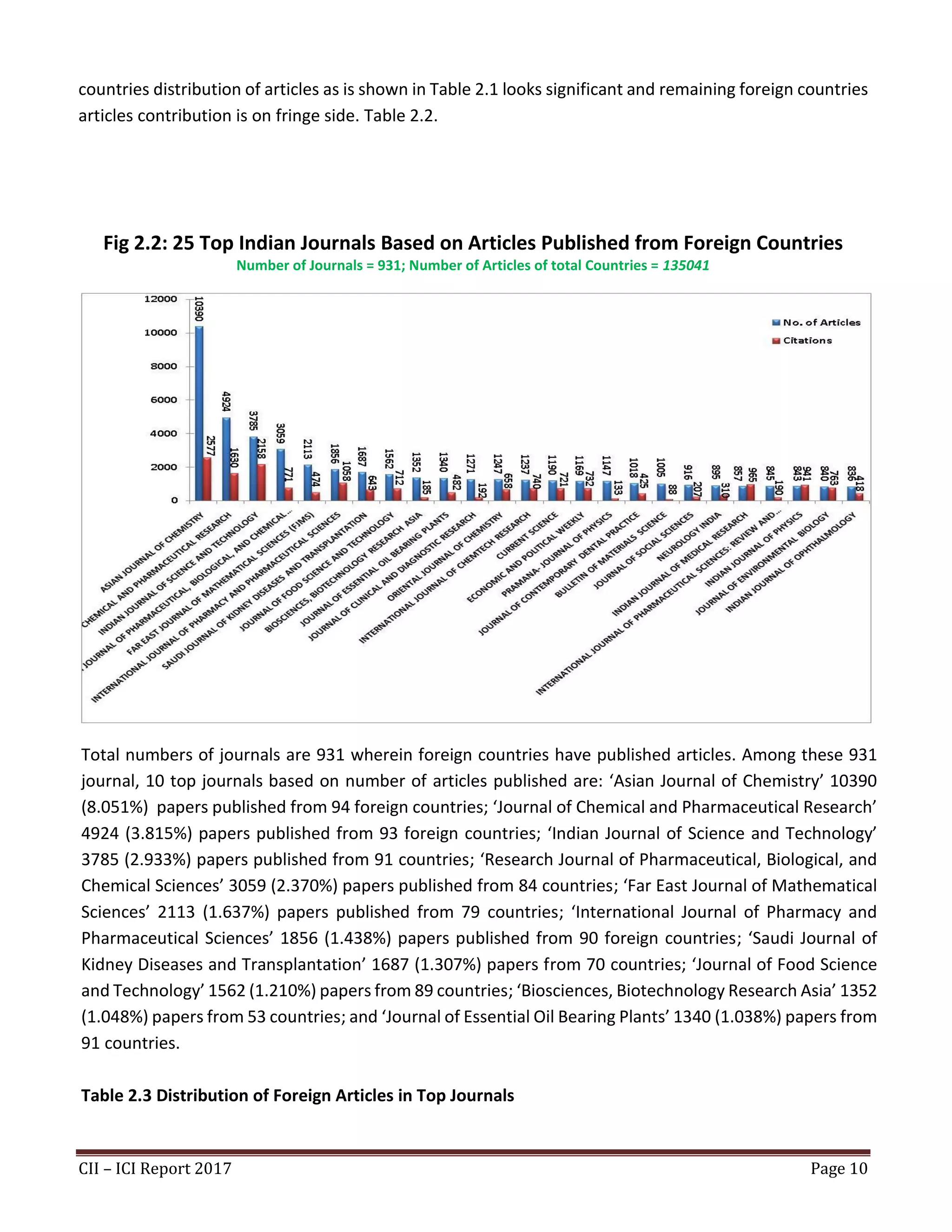 CII – ICI Report 2017 Page 10
countries distribution of articles as is shown in Table 2.1 looks significant and remaining foreign countries
articles contribution is on fringe side. Table 2.2.
Fig 2.2: 25 Top Indian Journals Based on Articles Published from Foreign Countries
Number of Journals = 931; Number of Articles of total Countries = 135041
Total numbers of journals are 931 wherein foreign countries have published articles. Among these 931
journal, 10 top journals based on number of articles published are: ‘Asian Journal of Chemistry’ 10390
(8.051%) papers published from 94 foreign countries; ‘Journal of Chemical and Pharmaceutical Research’
4924 (3.815%) papers published from 93 foreign countries; ‘Indian Journal of Science and Technology’
3785 (2.933%) papers published from 91 countries; ‘Research Journal of Pharmaceutical, Biological, and
Chemical Sciences’ 3059 (2.370%) papers published from 84 countries; ‘Far East Journal of Mathematical
Sciences’ 2113 (1.637%) papers published from 79 countries; ‘International Journal of Pharmacy and
Pharmaceutical Sciences’ 1856 (1.438%) papers published from 90 foreign countries; ‘Saudi Journal of
Kidney Diseases and Transplantation’ 1687 (1.307%) papers from 70 countries; ‘Journal of Food Science
and Technology’ 1562 (1.210%) papers from 89 countries; ‘Biosciences, Biotechnology Research Asia’ 1352
(1.048%) papers from 53 countries; and ‘Journal of Essential Oil Bearing Plants’ 1340 (1.038%) papers from
91 countries.
Table 2.3 Distribution of Foreign Articles in Top Journals
 