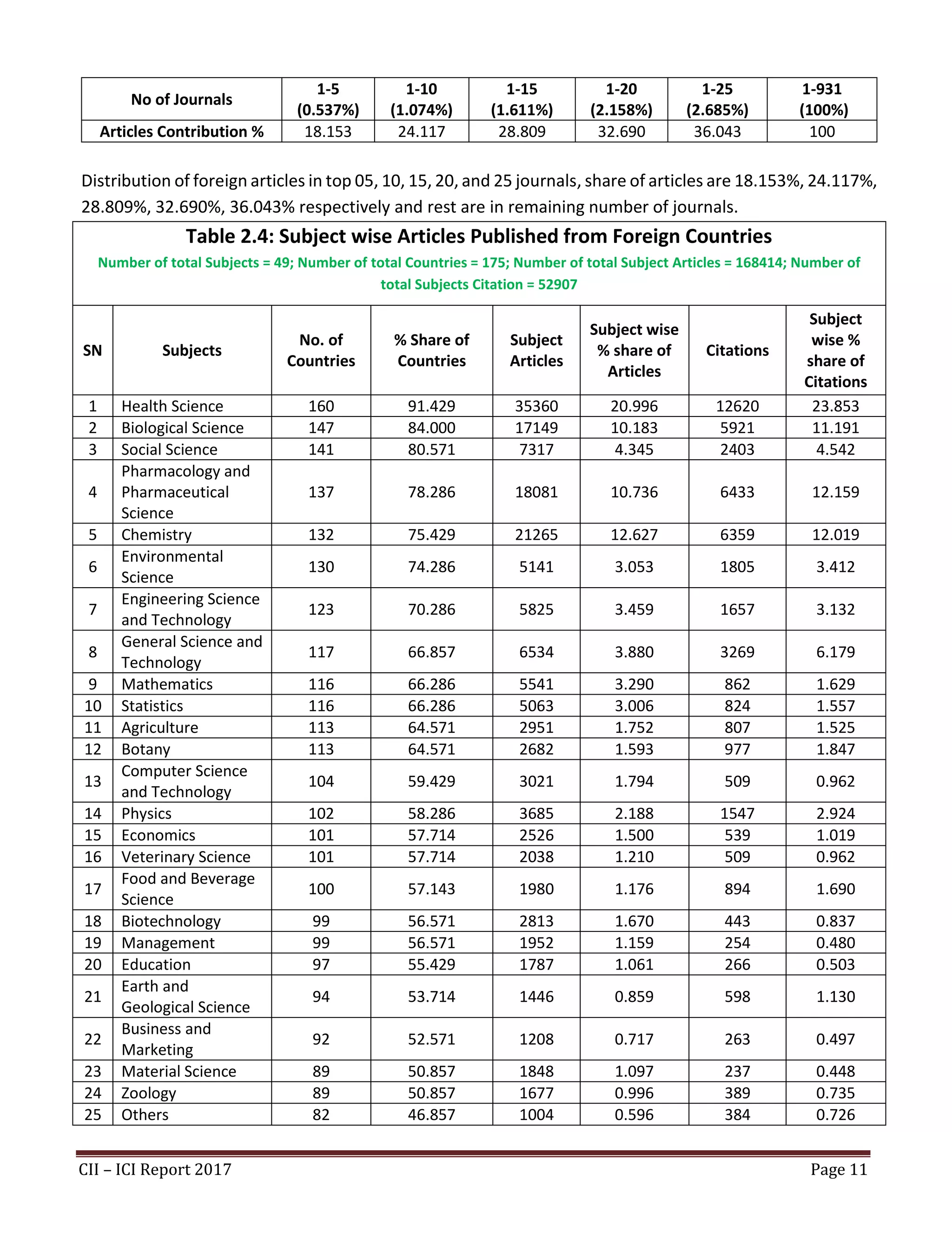 CII – ICI Report 2017 Page 11
No of Journals
1-5
(0.537%)
1-10
(1.074%)
1-15
(1.611%)
1-20
(2.158%)
1-25
(2.685%)
1-931
(100%)
Articles Contribution % 18.153 24.117 28.809 32.690 36.043 100
Distribution of foreign articles in top 05, 10, 15, 20, and 25 journals, share of articles are 18.153%, 24.117%,
28.809%, 32.690%, 36.043% respectively and rest are in remaining number of journals.
Table 2.4: Subject wise Articles Published from Foreign Countries
Number of total Subjects = 49; Number of total Countries = 175; Number of total Subject Articles = 168414; Number of
total Subjects Citation = 52907
SN Subjects
No. of
Countries
% Share of
Countries
Subject
Articles
Subject wise
% share of
Articles
Citations
Subject
wise %
share of
Citations
1 Health Science 160 91.429 35360 20.996 12620 23.853
2 Biological Science 147 84.000 17149 10.183 5921 11.191
3 Social Science 141 80.571 7317 4.345 2403 4.542
4
Pharmacology and
Pharmaceutical
Science
137 78.286 18081 10.736 6433 12.159
5 Chemistry 132 75.429 21265 12.627 6359 12.019
6
Environmental
Science
130 74.286 5141 3.053 1805 3.412
7
Engineering Science
and Technology
123 70.286 5825 3.459 1657 3.132
8
General Science and
Technology
117 66.857 6534 3.880 3269 6.179
9 Mathematics 116 66.286 5541 3.290 862 1.629
10 Statistics 116 66.286 5063 3.006 824 1.557
11 Agriculture 113 64.571 2951 1.752 807 1.525
12 Botany 113 64.571 2682 1.593 977 1.847
13
Computer Science
and Technology
104 59.429 3021 1.794 509 0.962
14 Physics 102 58.286 3685 2.188 1547 2.924
15 Economics 101 57.714 2526 1.500 539 1.019
16 Veterinary Science 101 57.714 2038 1.210 509 0.962
17
Food and Beverage
Science
100 57.143 1980 1.176 894 1.690
18 Biotechnology 99 56.571 2813 1.670 443 0.837
19 Management 99 56.571 1952 1.159 254 0.480
20 Education 97 55.429 1787 1.061 266 0.503
21
Earth and
Geological Science
94 53.714 1446 0.859 598 1.130
22
Business and
Marketing
92 52.571 1208 0.717 263 0.497
23 Material Science 89 50.857 1848 1.097 237 0.448
24 Zoology 89 50.857 1677 0.996 389 0.735
25 Others 82 46.857 1004 0.596 384 0.726
 
