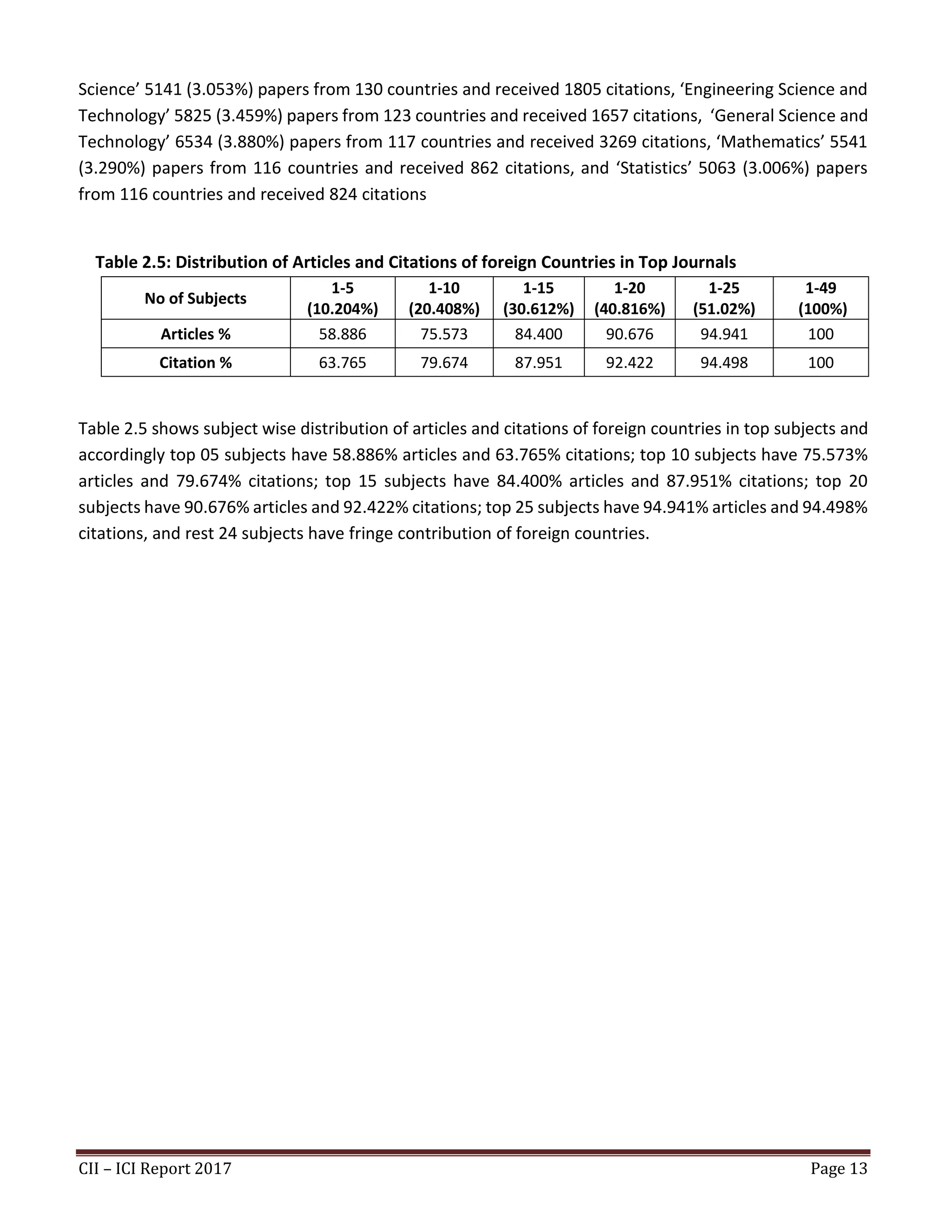 CII – ICI Report 2017 Page 13
Science’ 5141 (3.053%) papers from 130 countries and received 1805 citations, ‘Engineering Science and
Technology’ 5825 (3.459%) papers from 123 countries and received 1657 citations, ‘General Science and
Technology’ 6534 (3.880%) papers from 117 countries and received 3269 citations, ‘Mathematics’ 5541
(3.290%) papers from 116 countries and received 862 citations, and ‘Statistics’ 5063 (3.006%) papers
from 116 countries and received 824 citations
Table 2.5: Distribution of Articles and Citations of foreign Countries in Top Journals
No of Subjects
1-5
(10.204%)
1-10
(20.408%)
1-15
(30.612%)
1-20
(40.816%)
1-25
(51.02%)
1-49
(100%)
Articles % 58.886 75.573 84.400 90.676 94.941 100
Citation % 63.765 79.674 87.951 92.422 94.498 100
Table 2.5 shows subject wise distribution of articles and citations of foreign countries in top subjects and
accordingly top 05 subjects have 58.886% articles and 63.765% citations; top 10 subjects have 75.573%
articles and 79.674% citations; top 15 subjects have 84.400% articles and 87.951% citations; top 20
subjects have 90.676% articles and 92.422% citations; top 25 subjects have 94.941% articles and 94.498%
citations, and rest 24 subjects have fringe contribution of foreign countries.
 