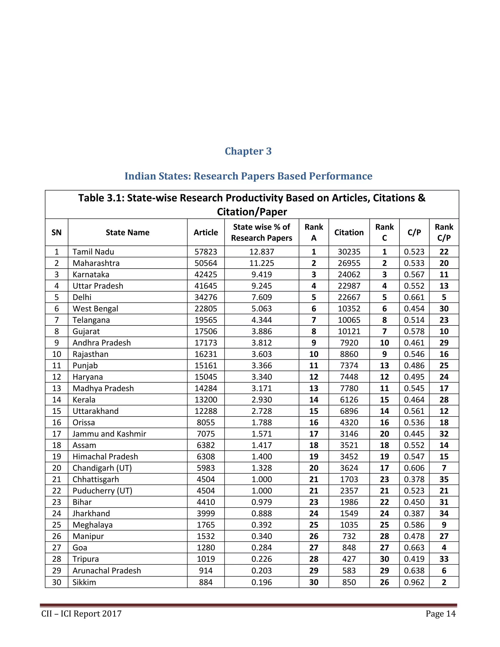CII – ICI Report 2017 Page 14
Chapter 3
Indian States: Research Papers Based Performance
Table 3.1: State-wise Research Productivity Based on Articles, Citations &
Citation/Paper
SN State Name Article
State wise % of
Research Papers
Rank
A
Citation
Rank
C
C/P
Rank
C/P
1 Tamil Nadu 57823 12.837 1 30235 1 0.523 22
2 Maharashtra 50564 11.225 2 26955 2 0.533 20
3 Karnataka 42425 9.419 3 24062 3 0.567 11
4 Uttar Pradesh 41645 9.245 4 22987 4 0.552 13
5 Delhi 34276 7.609 5 22667 5 0.661 5
6 West Bengal 22805 5.063 6 10352 6 0.454 30
7 Telangana 19565 4.344 7 10065 8 0.514 23
8 Gujarat 17506 3.886 8 10121 7 0.578 10
9 Andhra Pradesh 17173 3.812 9 7920 10 0.461 29
10 Rajasthan 16231 3.603 10 8860 9 0.546 16
11 Punjab 15161 3.366 11 7374 13 0.486 25
12 Haryana 15045 3.340 12 7448 12 0.495 24
13 Madhya Pradesh 14284 3.171 13 7780 11 0.545 17
14 Kerala 13200 2.930 14 6126 15 0.464 28
15 Uttarakhand 12288 2.728 15 6896 14 0.561 12
16 Orissa 8055 1.788 16 4320 16 0.536 18
17 Jammu and Kashmir 7075 1.571 17 3146 20 0.445 32
18 Assam 6382 1.417 18 3521 18 0.552 14
19 Himachal Pradesh 6308 1.400 19 3452 19 0.547 15
20 Chandigarh (UT) 5983 1.328 20 3624 17 0.606 7
21 Chhattisgarh 4504 1.000 21 1703 23 0.378 35
22 Puducherry (UT) 4504 1.000 21 2357 21 0.523 21
23 Bihar 4410 0.979 23 1986 22 0.450 31
24 Jharkhand 3999 0.888 24 1549 24 0.387 34
25 Meghalaya 1765 0.392 25 1035 25 0.586 9
26 Manipur 1532 0.340 26 732 28 0.478 27
27 Goa 1280 0.284 27 848 27 0.663 4
28 Tripura 1019 0.226 28 427 30 0.419 33
29 Arunachal Pradesh 914 0.203 29 583 29 0.638 6
30 Sikkim 884 0.196 30 850 26 0.962 2
 