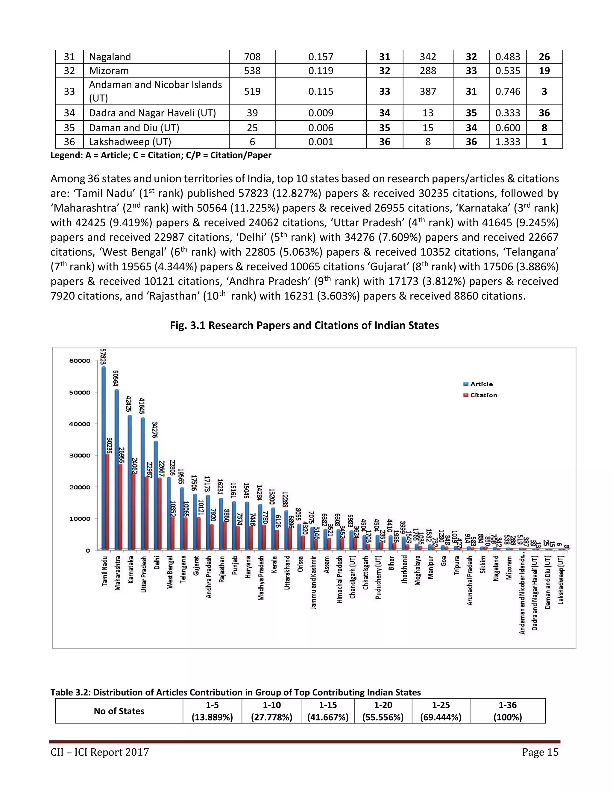CII – ICI Report 2017 Page 15
31 Nagaland 708 0.157 31 342 32 0.483 26
32 Mizoram 538 0.119 32 288 33 0.535 19
33
Andaman and Nicobar Islands
(UT)
519 0.115 33 387 31 0.746 3
34 Dadra and Nagar Haveli (UT) 39 0.009 34 13 35 0.333 36
35 Daman and Diu (UT) 25 0.006 35 15 34 0.600 8
36 Lakshadweep (UT) 6 0.001 36 8 36 1.333 1
Legend: A = Article; C = Citation; C/P = Citation/Paper
Among 36 states and union territories of India, top 10 states based on research papers/articles & citations
are: ‘Tamil Nadu’ (1st rank) published 57823 (12.827%) papers & received 30235 citations, followed by
‘Maharashtra’ (2nd rank) with 50564 (11.225%) papers & received 26955 citations, ‘Karnataka’ (3rd rank)
with 42425 (9.419%) papers & received 24062 citations, ‘Uttar Pradesh’ (4th rank) with 41645 (9.245%)
papers and received 22987 citations, ‘Delhi’ (5th rank) with 34276 (7.609%) papers and received 22667
citations, ‘West Bengal’ (6th rank) with 22805 (5.063%) papers & received 10352 citations, ‘Telangana’
(7th rank) with 19565 (4.344%) papers & received 10065 citations ‘Gujarat’ (8th rank) with 17506 (3.886%)
papers & received 10121 citations, ‘Andhra Pradesh’ (9th rank) with 17173 (3.812%) papers & received
7920 citations, and ‘Rajasthan’ (10th rank) with 16231 (3.603%) papers & received 8860 citations.
Fig. 3.1 Research Papers and Citations of Indian States
Table 3.2: Distribution of Articles Contribution in Group of Top Contributing Indian States
No of States
1-5
(13.889%)
1-10
(27.778%)
1-15
(41.667%)
1-20
(55.556%)
1-25
(69.444%)
1-36
(100%)
 
