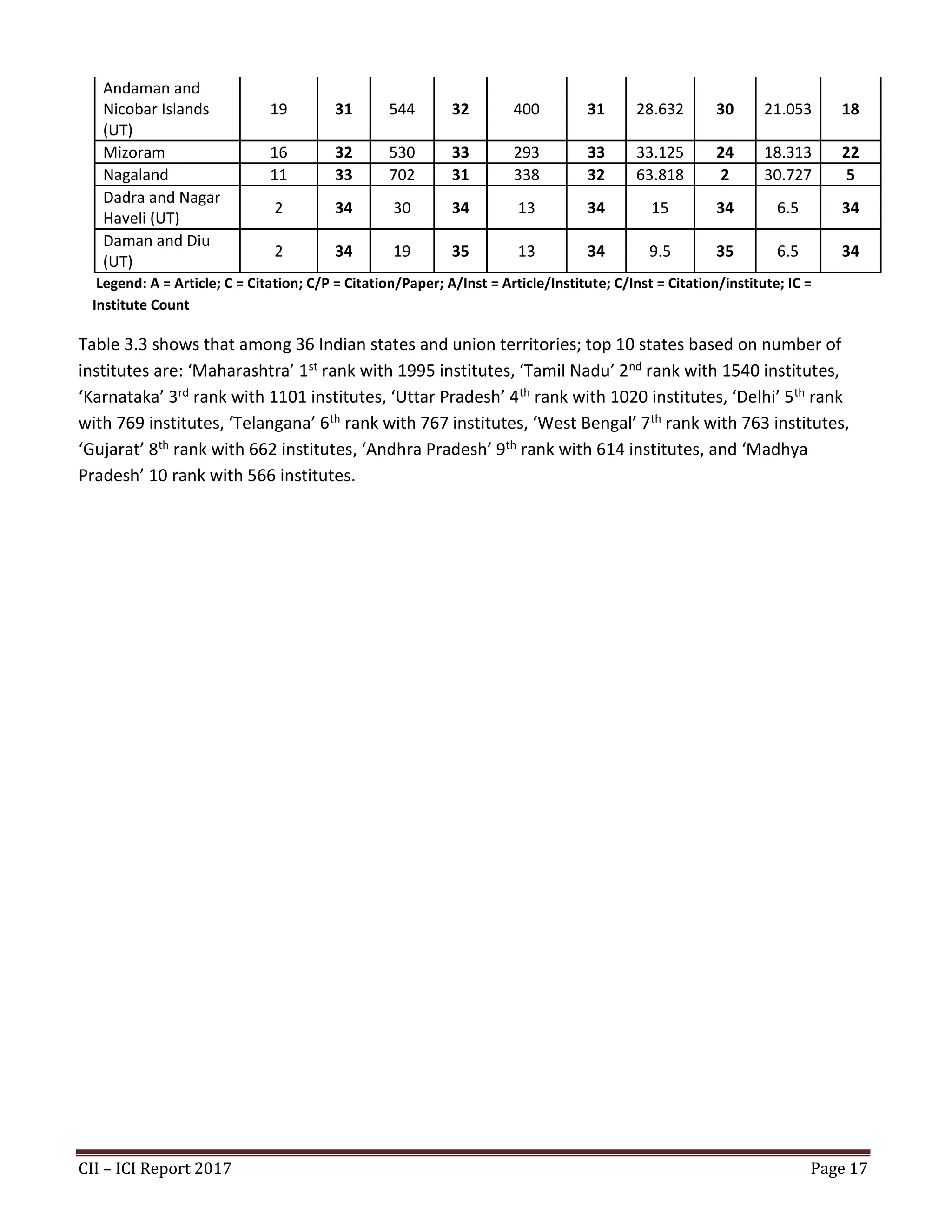 CII – ICI Report 2017 Page 17
Andaman and
Nicobar Islands
(UT)
19 31 544 32 400 31 28.632 30 21.053 18
Mizoram 16 32 530 33 293 33 33.125 24 18.313 22
Nagaland 11 33 702 31 338 32 63.818 2 30.727 5
Dadra and Nagar
Haveli (UT)
2 34 30 34 13 34 15 34 6.5 34
Daman and Diu
(UT)
2 34 19 35 13 34 9.5 35 6.5 34
Legend: A = Article; C = Citation; C/P = Citation/Paper; A/Inst = Article/Institute; C/Inst = Citation/institute; IC =
Institute Count
Table 3.3 shows that among 36 Indian states and union territories; top 10 states based on number of
institutes are: ‘Maharashtra’ 1st rank with 1995 institutes, ‘Tamil Nadu’ 2nd rank with 1540 institutes,
‘Karnataka’ 3rd rank with 1101 institutes, ‘Uttar Pradesh’ 4th rank with 1020 institutes, ‘Delhi’ 5th rank
with 769 institutes, ‘Telangana’ 6th rank with 767 institutes, ‘West Bengal’ 7th rank with 763 institutes,
‘Gujarat’ 8th rank with 662 institutes, ‘Andhra Pradesh’ 9th rank with 614 institutes, and ‘Madhya
Pradesh’ 10 rank with 566 institutes.
 