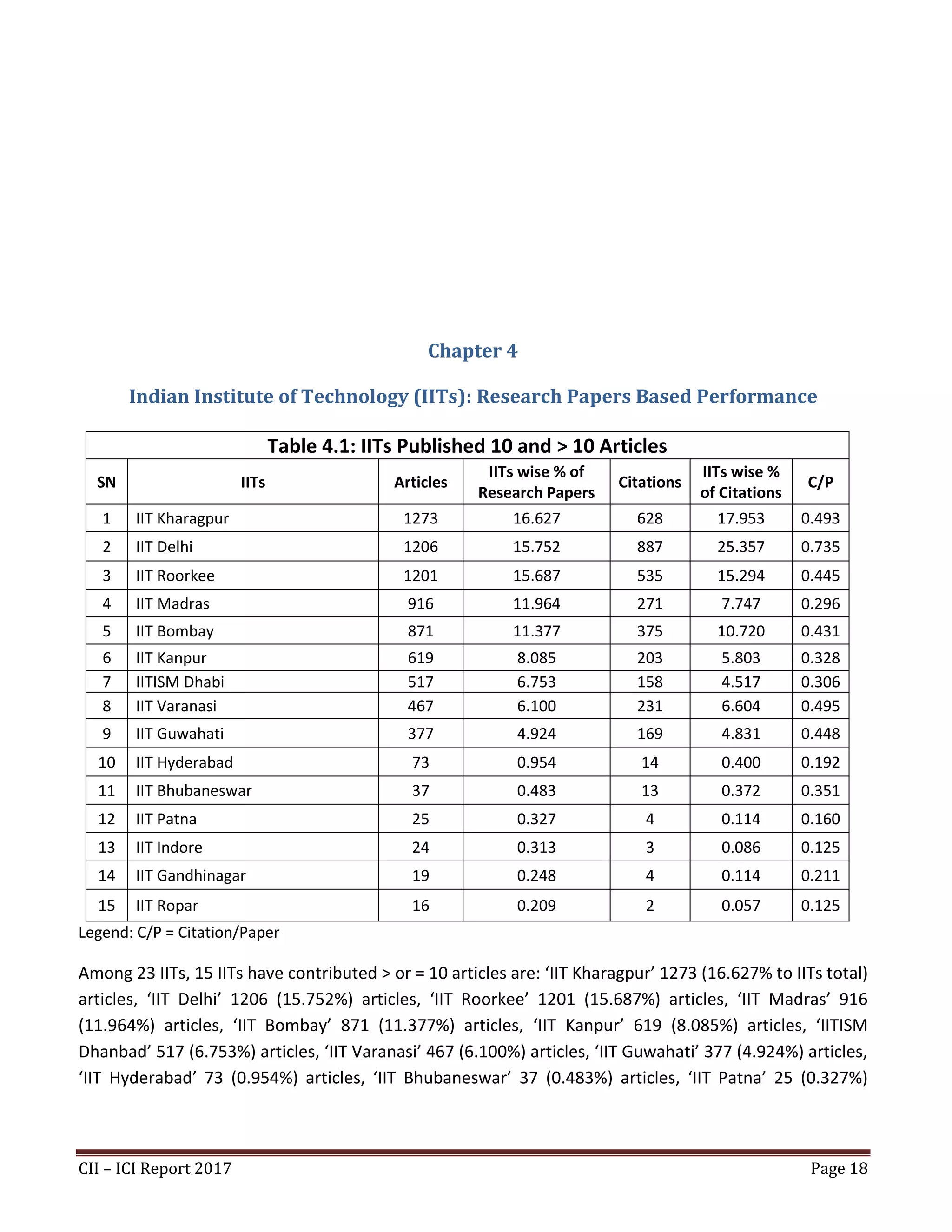 CII – ICI Report 2017 Page 18
Chapter 4
Indian Institute of Technology (IITs): Research Papers Based Performance
Table 4.1: IITs Published 10 and > 10 Articles
SN IITs Articles
IITs wise % of
Research Papers
Citations
IITs wise %
of Citations
C/P
1 IIT Kharagpur 1273 16.627 628 17.953 0.493
2 IIT Delhi 1206 15.752 887 25.357 0.735
3 IIT Roorkee 1201 15.687 535 15.294 0.445
4 IIT Madras 916 11.964 271 7.747 0.296
5 IIT Bombay 871 11.377 375 10.720 0.431
6 IIT Kanpur 619 8.085 203 5.803 0.328
7 IITISM Dhabi 517 6.753 158 4.517 0.306
8 IIT Varanasi 467 6.100 231 6.604 0.495
9 IIT Guwahati 377 4.924 169 4.831 0.448
10 IIT Hyderabad 73 0.954 14 0.400 0.192
11 IIT Bhubaneswar 37 0.483 13 0.372 0.351
12 IIT Patna 25 0.327 4 0.114 0.160
13 IIT Indore 24 0.313 3 0.086 0.125
14 IIT Gandhinagar 19 0.248 4 0.114 0.211
15 IIT Ropar 16 0.209 2 0.057 0.125
Legend: C/P = Citation/Paper
Among 23 IITs, 15 IITs have contributed > or = 10 articles are: ‘IIT Kharagpur’ 1273 (16.627% to IITs total)
articles, ‘IIT Delhi’ 1206 (15.752%) articles, ‘IIT Roorkee’ 1201 (15.687%) articles, ‘IIT Madras’ 916
(11.964%) articles, ‘IIT Bombay’ 871 (11.377%) articles, ‘IIT Kanpur’ 619 (8.085%) articles, ‘IITISM
Dhanbad’ 517 (6.753%) articles, ‘IIT Varanasi’ 467 (6.100%) articles, ‘IIT Guwahati’ 377 (4.924%) articles,
‘IIT Hyderabad’ 73 (0.954%) articles, ‘IIT Bhubaneswar’ 37 (0.483%) articles, ‘IIT Patna’ 25 (0.327%)
 
