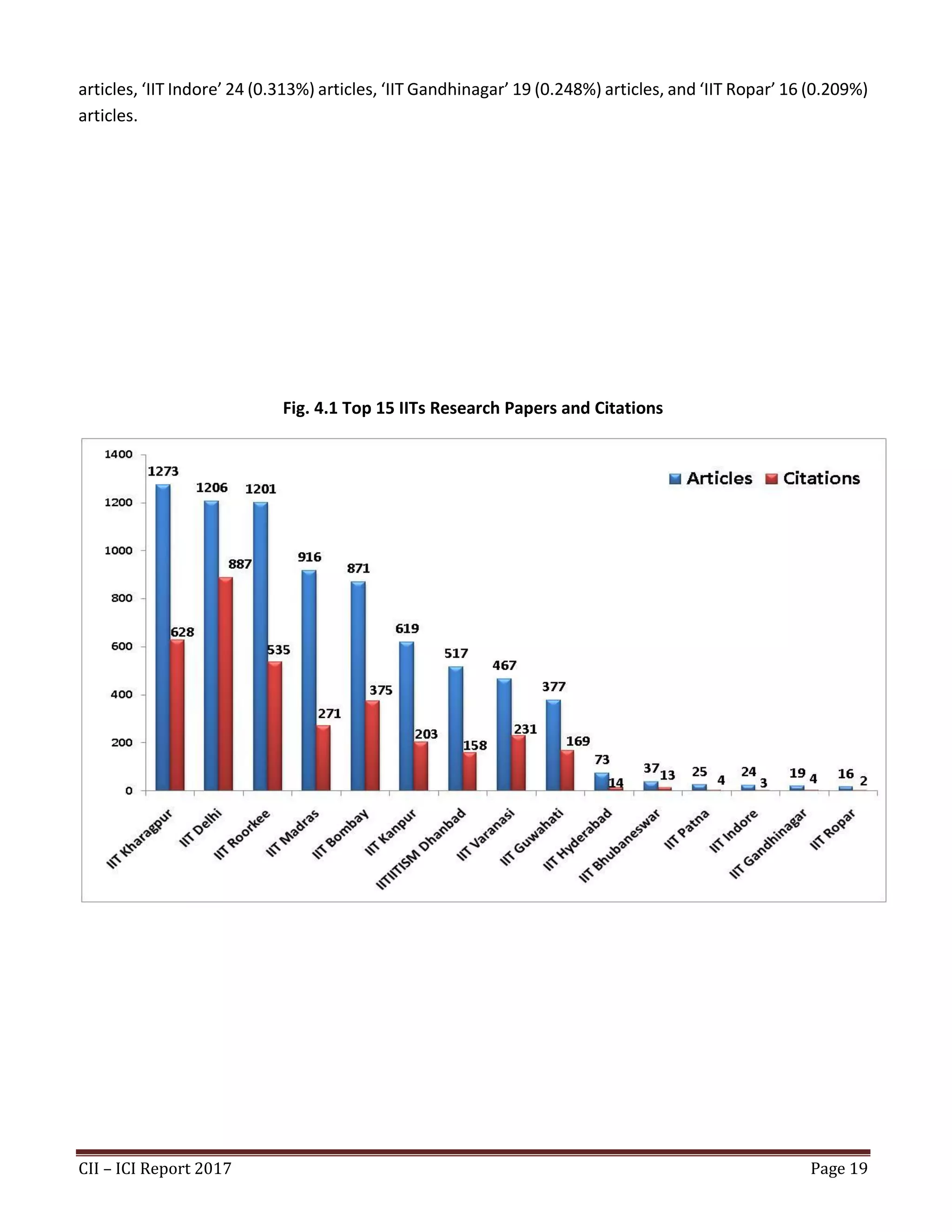 CII – ICI Report 2017 Page 19
articles, ‘IIT Indore’ 24 (0.313%) articles, ‘IIT Gandhinagar’ 19 (0.248%) articles, and ‘IIT Ropar’ 16 (0.209%)
articles.
Fig. 4.1 Top 15 IITs Research Papers and Citations
 