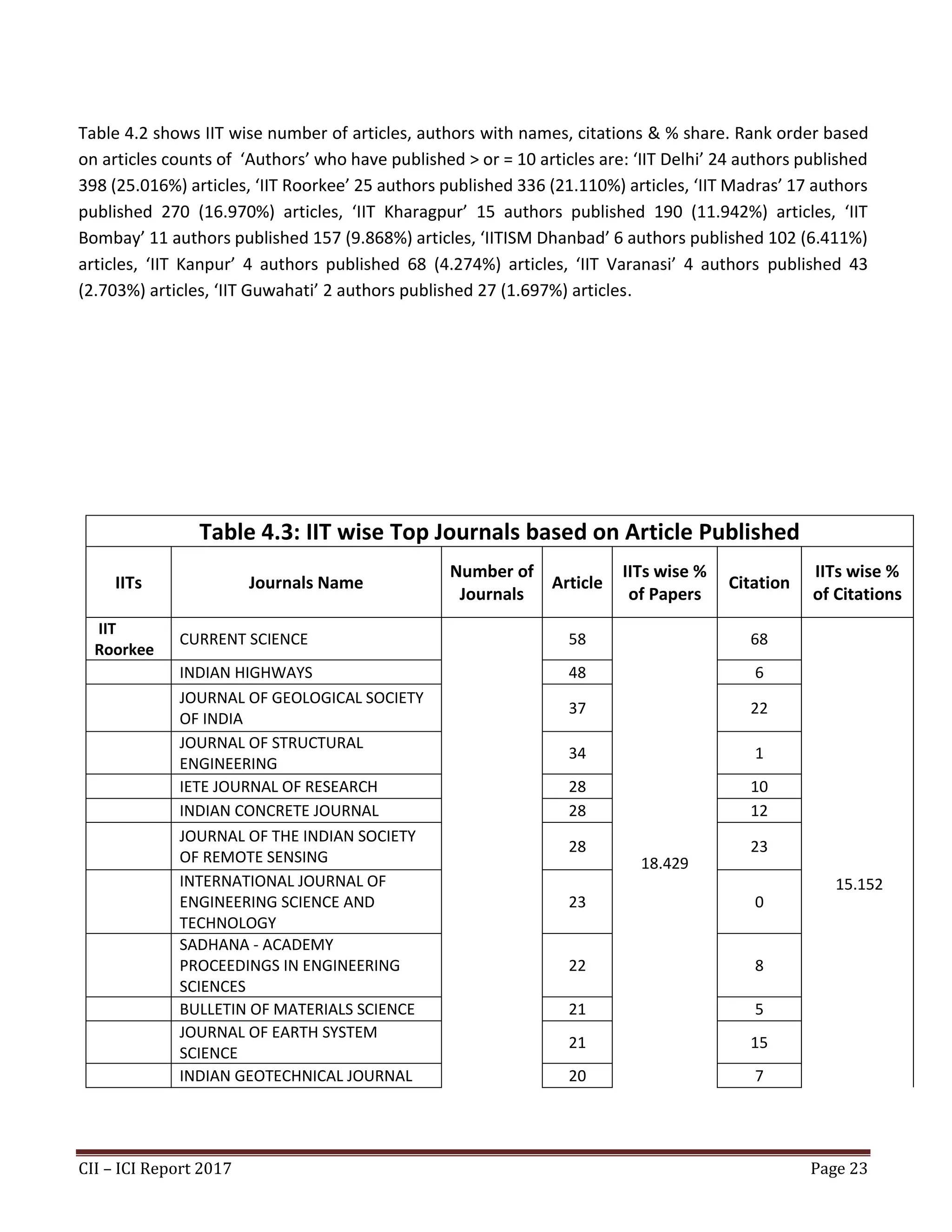 CII – ICI Report 2017 Page 23
Table 4.2 shows IIT wise number of articles, authors with names, citations & % share. Rank order based
on articles counts of ‘Authors’ who have published > or = 10 articles are: ‘IIT Delhi’ 24 authors published
398 (25.016%) articles, ‘IIT Roorkee’ 25 authors published 336 (21.110%) articles, ‘IIT Madras’ 17 authors
published 270 (16.970%) articles, ‘IIT Kharagpur’ 15 authors published 190 (11.942%) articles, ‘IIT
Bombay’ 11 authors published 157 (9.868%) articles, ‘IITISM Dhanbad’ 6 authors published 102 (6.411%)
articles, ‘IIT Kanpur’ 4 authors published 68 (4.274%) articles, ‘IIT Varanasi’ 4 authors published 43
(2.703%) articles, ‘IIT Guwahati’ 2 authors published 27 (1.697%) articles.
Table 4.3: IIT wise Top Journals based on Article Published
IITs Journals Name
Number of
Journals
Article
IITs wise %
of Papers
Citation
IITs wise %
of Citations
IIT
Roorkee
CURRENT SCIENCE 58
18.429
68
15.152
INDIAN HIGHWAYS 48 6
JOURNAL OF GEOLOGICAL SOCIETY
OF INDIA
37 22
JOURNAL OF STRUCTURAL
ENGINEERING
34 1
IETE JOURNAL OF RESEARCH 28 10
INDIAN CONCRETE JOURNAL 28 12
JOURNAL OF THE INDIAN SOCIETY
OF REMOTE SENSING
28 23
INTERNATIONAL JOURNAL OF
ENGINEERING SCIENCE AND
TECHNOLOGY
23 0
SADHANA - ACADEMY
PROCEEDINGS IN ENGINEERING
SCIENCES
22 8
BULLETIN OF MATERIALS SCIENCE 21 5
JOURNAL OF EARTH SYSTEM
SCIENCE
21 15
INDIAN GEOTECHNICAL JOURNAL 20 7
 