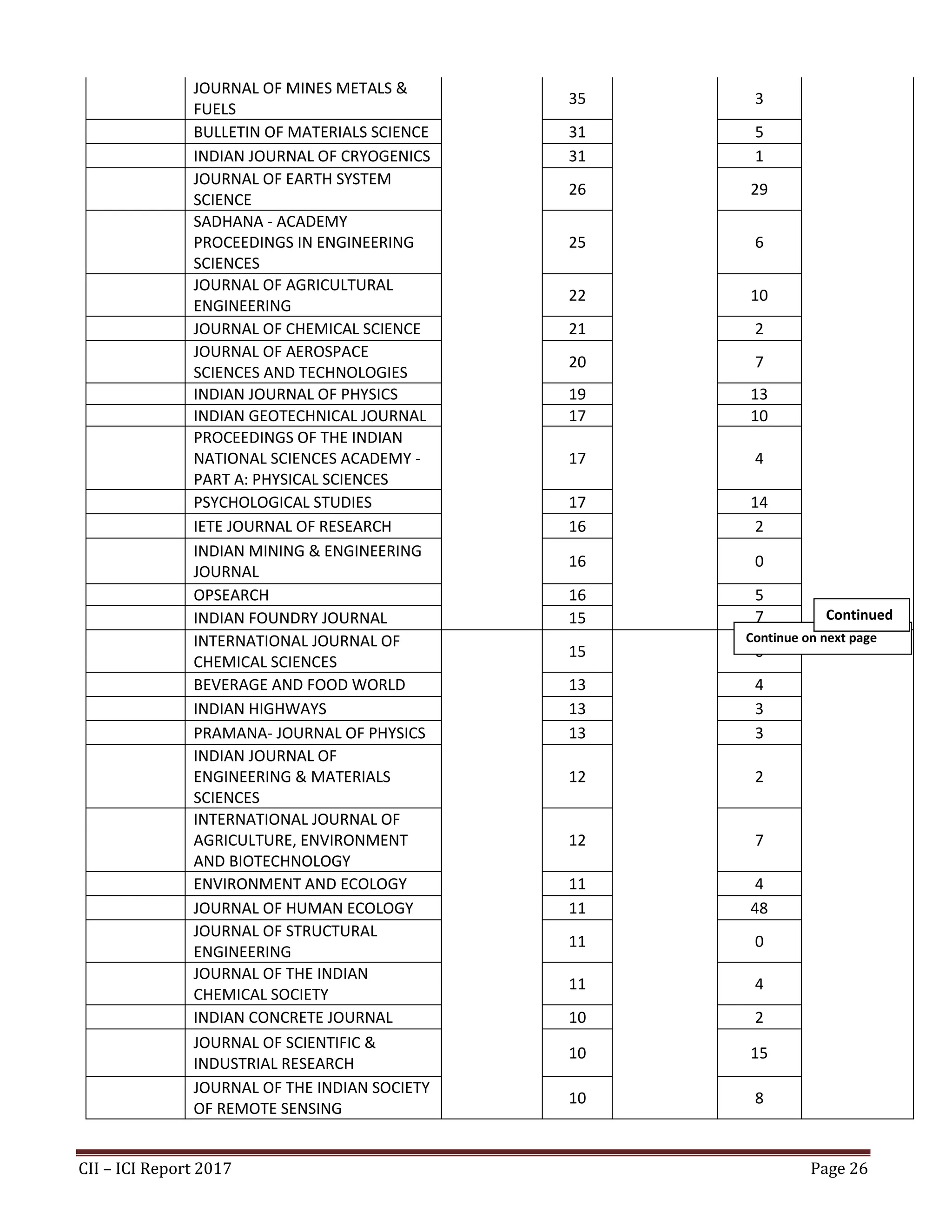 CII – ICI Report 2017 Page 26
JOURNAL OF MINES METALS &
FUELS
35 3
BULLETIN OF MATERIALS SCIENCE 31 5
INDIAN JOURNAL OF CRYOGENICS 31 1
JOURNAL OF EARTH SYSTEM
SCIENCE
26 29
SADHANA - ACADEMY
PROCEEDINGS IN ENGINEERING
SCIENCES
25 6
JOURNAL OF AGRICULTURAL
ENGINEERING
22 10
JOURNAL OF CHEMICAL SCIENCE 21 2
JOURNAL OF AEROSPACE
SCIENCES AND TECHNOLOGIES
20 7
INDIAN JOURNAL OF PHYSICS 19 13
INDIAN GEOTECHNICAL JOURNAL 17 10
PROCEEDINGS OF THE INDIAN
NATIONAL SCIENCES ACADEMY -
PART A: PHYSICAL SCIENCES
17 4
PSYCHOLOGICAL STUDIES 17 14
IETE JOURNAL OF RESEARCH 16 2
INDIAN MINING & ENGINEERING
JOURNAL
16 0
OPSEARCH 16 5
INDIAN FOUNDRY JOURNAL 15 7
INTERNATIONAL JOURNAL OF
CHEMICAL SCIENCES
15 0
BEVERAGE AND FOOD WORLD 13 4
INDIAN HIGHWAYS 13 3
PRAMANA- JOURNAL OF PHYSICS 13 3
INDIAN JOURNAL OF
ENGINEERING & MATERIALS
SCIENCES
12 2
INTERNATIONAL JOURNAL OF
AGRICULTURE, ENVIRONMENT
AND BIOTECHNOLOGY
12 7
ENVIRONMENT AND ECOLOGY 11 4
JOURNAL OF HUMAN ECOLOGY 11 48
JOURNAL OF STRUCTURAL
ENGINEERING
11 0
JOURNAL OF THE INDIAN
CHEMICAL SOCIETY
11 4
INDIAN CONCRETE JOURNAL 10 2
JOURNAL OF SCIENTIFIC &
INDUSTRIAL RESEARCH
10 15
JOURNAL OF THE INDIAN SOCIETY
OF REMOTE SENSING
10 8
Continue on next page
Continued
 