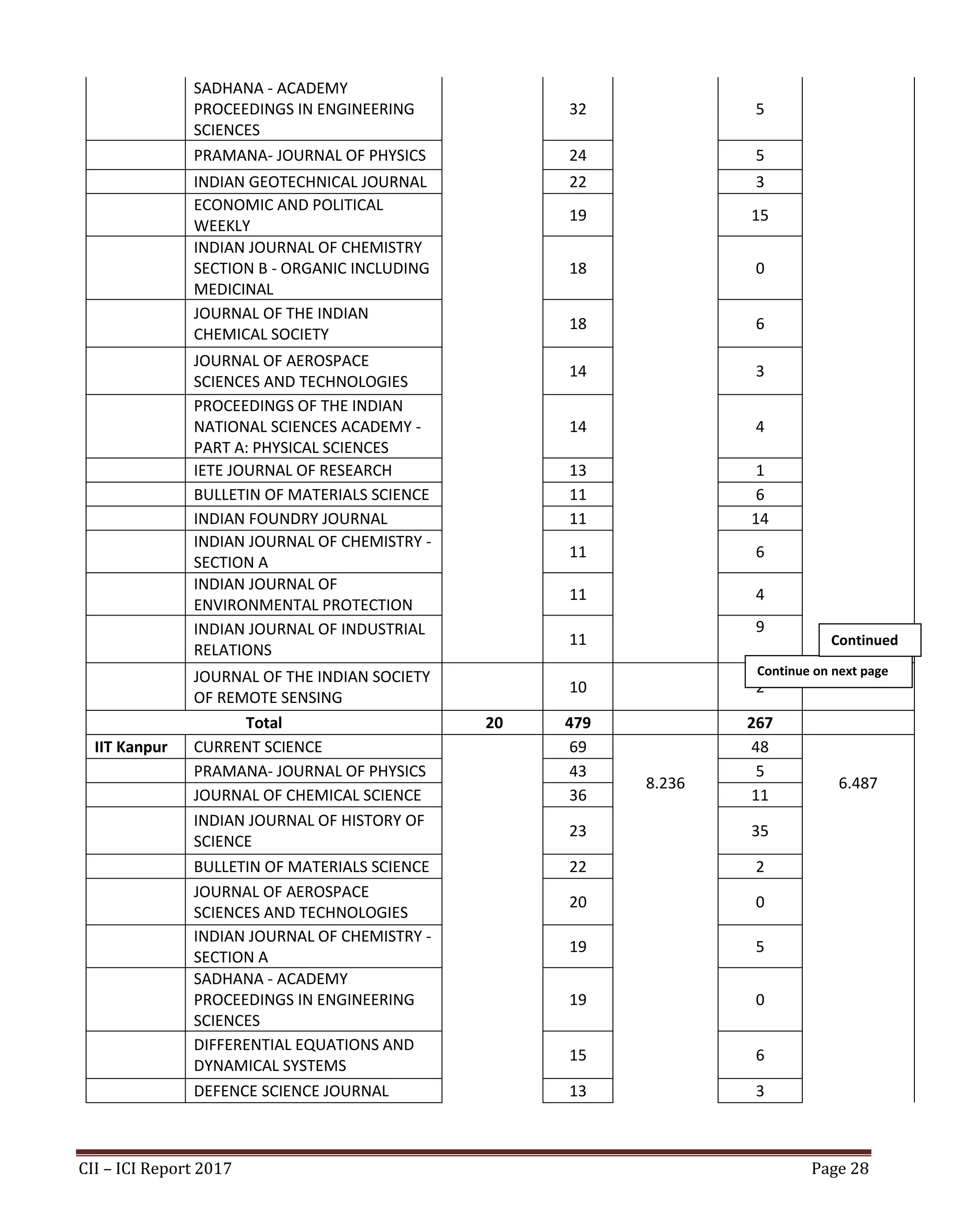 CII – ICI Report 2017 Page 28
SADHANA - ACADEMY
PROCEEDINGS IN ENGINEERING
SCIENCES
32 5
PRAMANA- JOURNAL OF PHYSICS 24 5
INDIAN GEOTECHNICAL JOURNAL 22 3
ECONOMIC AND POLITICAL
WEEKLY
19 15
INDIAN JOURNAL OF CHEMISTRY
SECTION B - ORGANIC INCLUDING
MEDICINAL
18 0
JOURNAL OF THE INDIAN
CHEMICAL SOCIETY
18 6
JOURNAL OF AEROSPACE
SCIENCES AND TECHNOLOGIES
14 3
PROCEEDINGS OF THE INDIAN
NATIONAL SCIENCES ACADEMY -
PART A: PHYSICAL SCIENCES
14 4
IETE JOURNAL OF RESEARCH 13 1
BULLETIN OF MATERIALS SCIENCE 11 6
INDIAN FOUNDRY JOURNAL 11 14
INDIAN JOURNAL OF CHEMISTRY -
SECTION A
11 6
INDIAN JOURNAL OF
ENVIRONMENTAL PROTECTION
11 4
INDIAN JOURNAL OF INDUSTRIAL
RELATIONS
11
9
JOURNAL OF THE INDIAN SOCIETY
OF REMOTE SENSING
10 2
Total 20 479 267
IIT Kanpur CURRENT SCIENCE 69
8.236
48
6.487
PRAMANA- JOURNAL OF PHYSICS 43 5
JOURNAL OF CHEMICAL SCIENCE 36 11
INDIAN JOURNAL OF HISTORY OF
SCIENCE
23 35
BULLETIN OF MATERIALS SCIENCE 22 2
JOURNAL OF AEROSPACE
SCIENCES AND TECHNOLOGIES
20 0
INDIAN JOURNAL OF CHEMISTRY -
SECTION A
19 5
SADHANA - ACADEMY
PROCEEDINGS IN ENGINEERING
SCIENCES
19 0
DIFFERENTIAL EQUATIONS AND
DYNAMICAL SYSTEMS
15 6
DEFENCE SCIENCE JOURNAL 13 3
Continue on next page
Continued
1
 