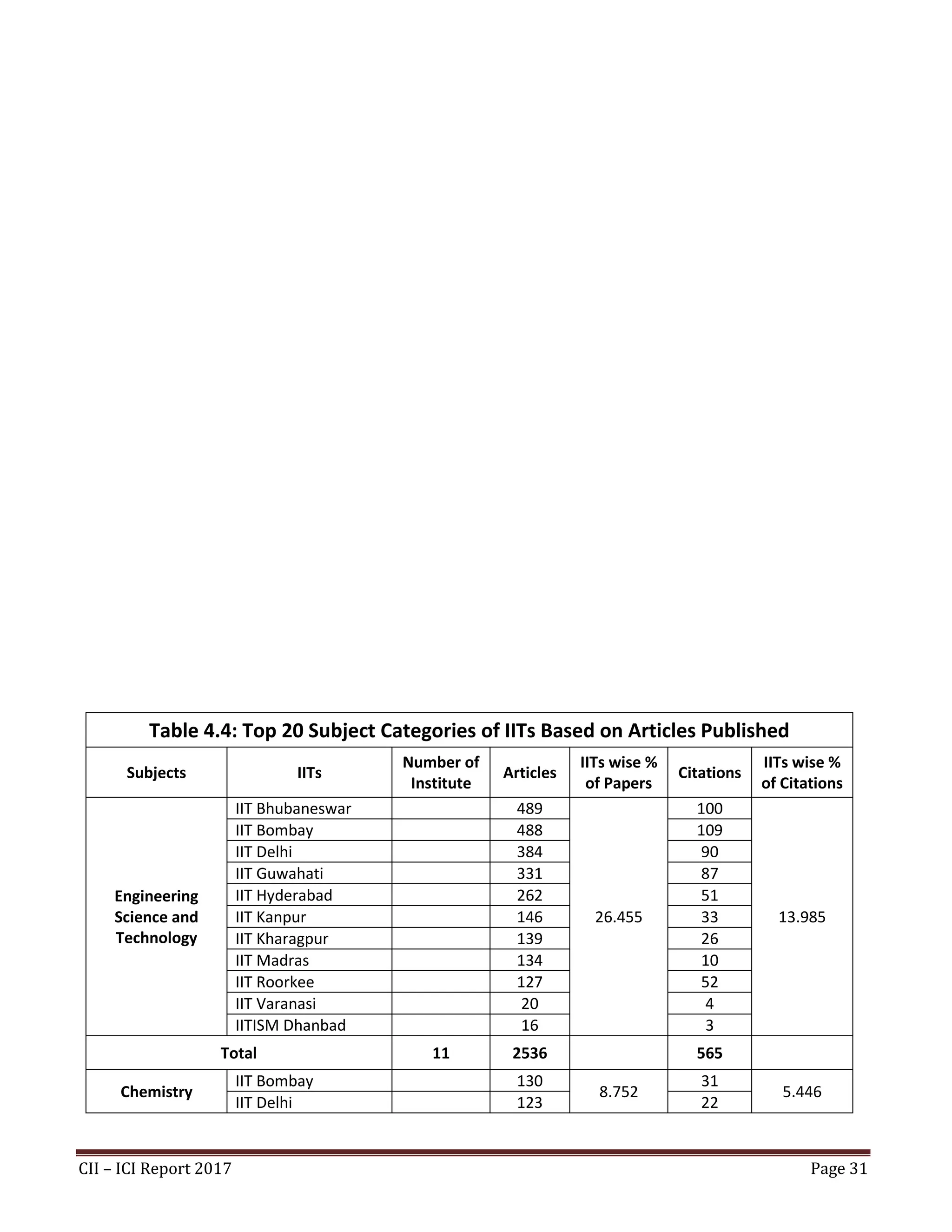 CII – ICI Report 2017 Page 31
Table 4.4: Top 20 Subject Categories of IITs Based on Articles Published
Subjects IITs
Number of
Institute
Articles
IITs wise %
of Papers
Citations
IITs wise %
of Citations
Engineering
Science and
Technology
IIT Bhubaneswar 489
26.455
100
13.985
IIT Bombay 488 109
IIT Delhi 384 90
IIT Guwahati 331 87
IIT Hyderabad 262 51
IIT Kanpur 146 33
IIT Kharagpur 139 26
IIT Madras 134 10
IIT Roorkee 127 52
IIT Varanasi 20 4
IITISM Dhanbad 16 3
Total 11 2536 565
Chemistry
IIT Bombay 130
8.752
31
5.446
IIT Delhi 123 22
 