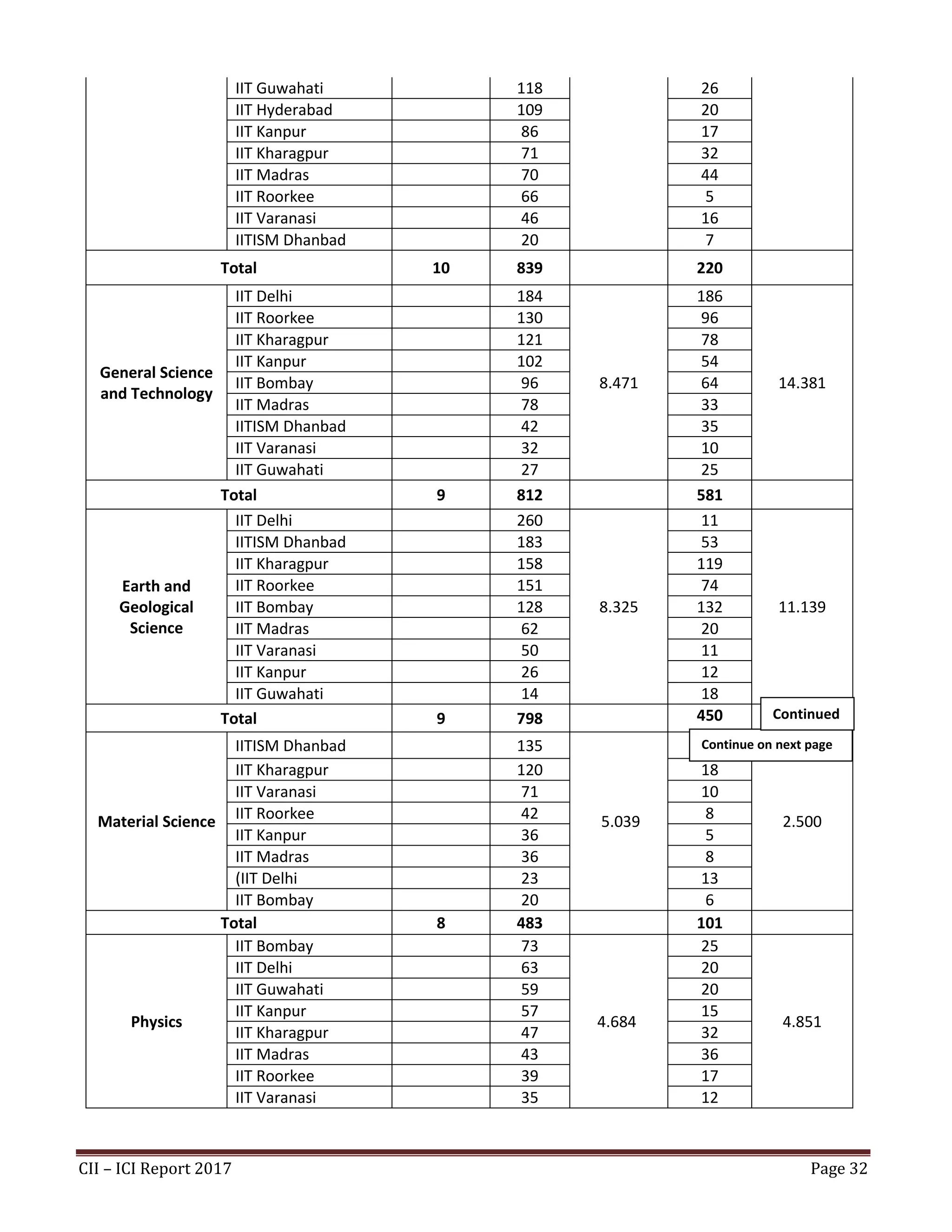 CII – ICI Report 2017 Page 32
IIT Guwahati 118 26
IIT Hyderabad 109 20
IIT Kanpur 86 17
IIT Kharagpur 71 32
IIT Madras 70 44
IIT Roorkee 66 5
IIT Varanasi 46 16
IITISM Dhanbad 20 7
Total 10 839 220
General Science
and Technology
IIT Delhi 184
8.471
186
14.381
IIT Roorkee 130 96
IIT Kharagpur 121 78
IIT Kanpur 102 54
IIT Bombay 96 64
IIT Madras 78 33
IITISM Dhanbad 42 35
IIT Varanasi 32 10
IIT Guwahati 27 25
Total 9 812 581
Earth and
Geological
Science
IIT Delhi 260
8.325
11
11.139
IITISM Dhanbad 183 53
IIT Kharagpur 158 119
IIT Roorkee 151 74
IIT Bombay 128 132
IIT Madras 62 20
IIT Varanasi 50 11
IIT Kanpur 26 12
IIT Guwahati 14 18
Total 9 798 450
Material Science
IITISM Dhanbad 135
5.039
33
2.500
IIT Kharagpur 120 18
IIT Varanasi 71 10
IIT Roorkee 42 8
IIT Kanpur 36 5
IIT Madras 36 8
(IIT Delhi 23 13
IIT Bombay 20 6
Total 8 483 101
Physics
IIT Bombay 73
4.684
25
4.851
IIT Delhi 63 20
IIT Guwahati 59 20
IIT Kanpur 57 15
IIT Kharagpur 47 32
IIT Madras 43 36
IIT Roorkee 39 17
IIT Varanasi 35 12
Continue on next page
Continued
1
 