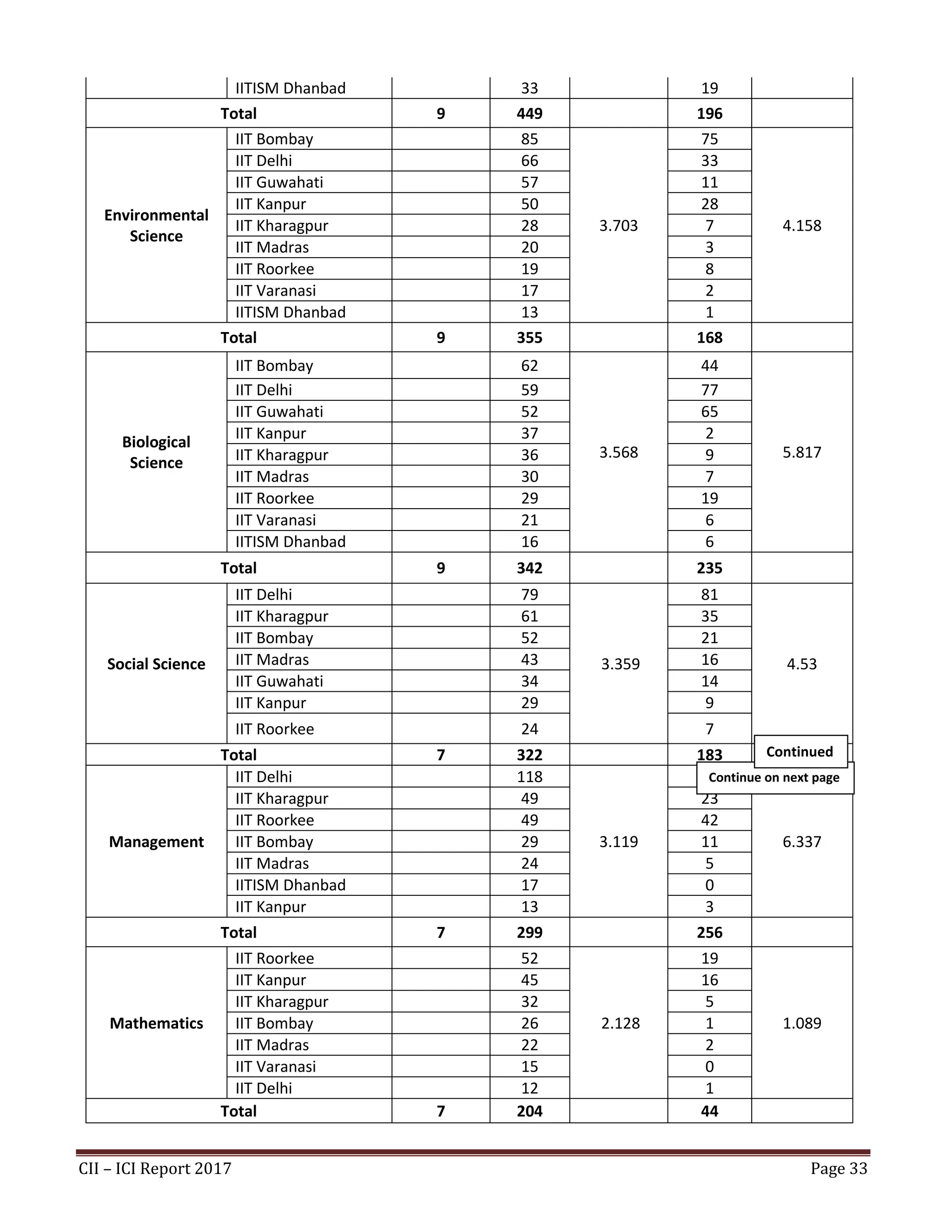 CII – ICI Report 2017 Page 33
IITISM Dhanbad 33 19
Total 9 449 196
Environmental
Science
IIT Bombay 85
3.703
75
4.158
IIT Delhi 66 33
IIT Guwahati 57 11
IIT Kanpur 50 28
IIT Kharagpur 28 7
IIT Madras 20 3
IIT Roorkee 19 8
IIT Varanasi 17 2
IITISM Dhanbad 13 1
Total 9 355 168
Biological
Science
IIT Bombay 62
3.568
44
5.817
IIT Delhi 59 77
IIT Guwahati 52 65
IIT Kanpur 37 2
IIT Kharagpur 36 9
IIT Madras 30 7
IIT Roorkee 29 19
IIT Varanasi 21 6
IITISM Dhanbad 16 6
Total 9 342 235
Social Science
IIT Delhi 79
3.359
81
4.53
IIT Kharagpur 61 35
IIT Bombay 52 21
IIT Madras 43 16
IIT Guwahati 34 14
IIT Kanpur 29 9
IIT Roorkee 24 7
Total 7 322 183
Management
IIT Delhi 118
3.119
172
6.337
IIT Kharagpur 49 23
IIT Roorkee 49 42
IIT Bombay 29 11
IIT Madras 24 5
IITISM Dhanbad 17 0
IIT Kanpur 13 3
Total 7 299 256
Mathematics
IIT Roorkee 52
2.128
19
1.089
IIT Kanpur 45 16
IIT Kharagpur 32 5
IIT Bombay 26 1
IIT Madras 22 2
IIT Varanasi 15 0
IIT Delhi 12 1
Total 7 204 44
Continue on next page
Continued
1
 