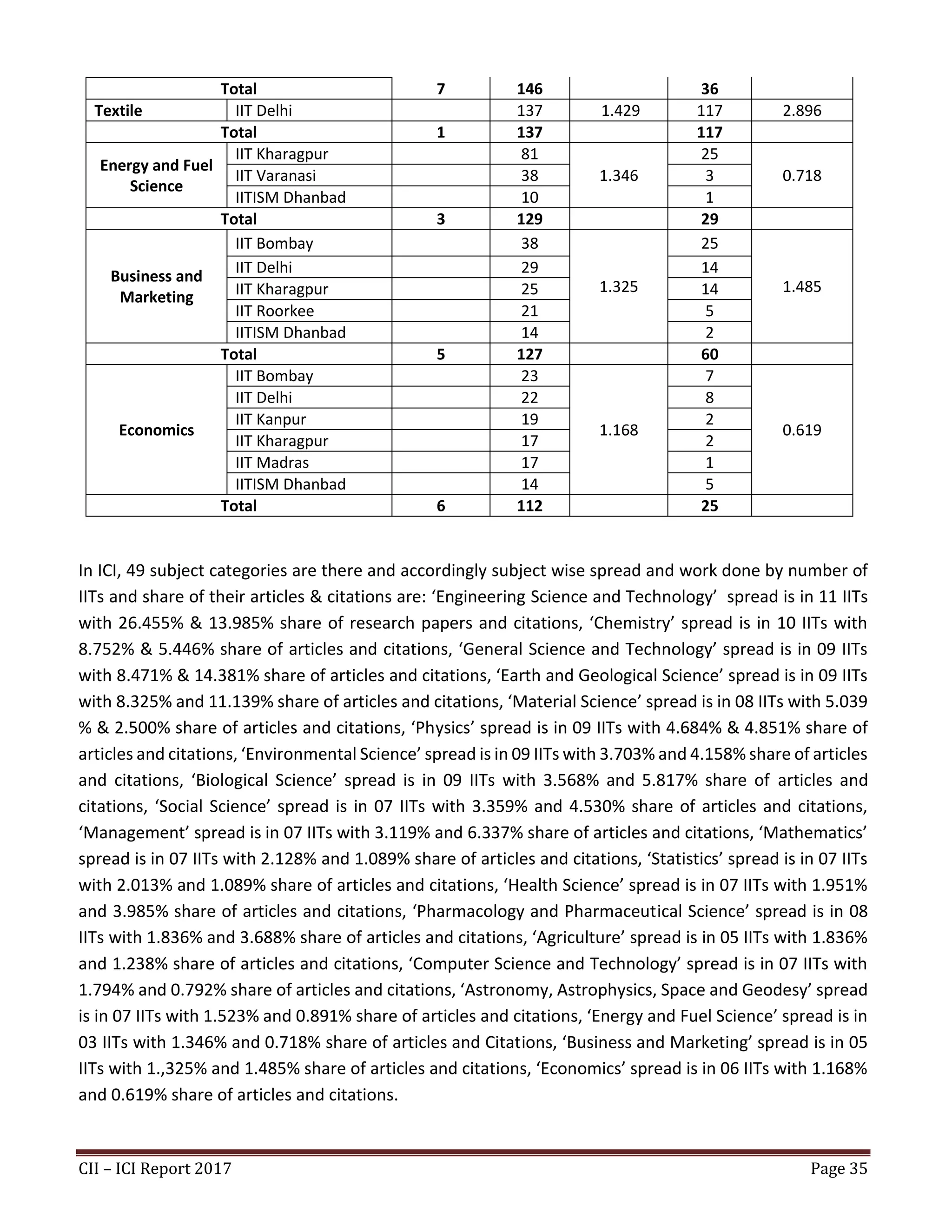 CII – ICI Report 2017 Page 35
Total 7 146 36
Textile IIT Delhi 137 1.429 117 2.896
Total 1 137 117
Energy and Fuel
Science
IIT Kharagpur 81
1.346
25
0.718IIT Varanasi 38 3
IITISM Dhanbad 10 1
Total 3 129 29
Business and
Marketing
IIT Bombay 38
1.325
25
1.485
IIT Delhi 29 14
IIT Kharagpur 25 14
IIT Roorkee 21 5
IITISM Dhanbad 14 2
Total 5 127 60
Economics
IIT Bombay 23
1.168
7
0.619
IIT Delhi 22 8
IIT Kanpur 19 2
IIT Kharagpur 17 2
IIT Madras 17 1
IITISM Dhanbad 14 5
Total 6 112 25
In ICI, 49 subject categories are there and accordingly subject wise spread and work done by number of
IITs and share of their articles & citations are: ‘Engineering Science and Technology’ spread is in 11 IITs
with 26.455% & 13.985% share of research papers and citations, ‘Chemistry’ spread is in 10 IITs with
8.752% & 5.446% share of articles and citations, ‘General Science and Technology’ spread is in 09 IITs
with 8.471% & 14.381% share of articles and citations, ‘Earth and Geological Science’ spread is in 09 IITs
with 8.325% and 11.139% share of articles and citations, ‘Material Science’ spread is in 08 IITs with 5.039
% & 2.500% share of articles and citations, ‘Physics’ spread is in 09 IITs with 4.684% & 4.851% share of
articles and citations, ‘Environmental Science’ spread is in 09 IITs with 3.703% and 4.158% share of articles
and citations, ‘Biological Science’ spread is in 09 IITs with 3.568% and 5.817% share of articles and
citations, ‘Social Science’ spread is in 07 IITs with 3.359% and 4.530% share of articles and citations,
‘Management’ spread is in 07 IITs with 3.119% and 6.337% share of articles and citations, ‘Mathematics’
spread is in 07 IITs with 2.128% and 1.089% share of articles and citations, ‘Statistics’ spread is in 07 IITs
with 2.013% and 1.089% share of articles and citations, ‘Health Science’ spread is in 07 IITs with 1.951%
and 3.985% share of articles and citations, ‘Pharmacology and Pharmaceutical Science’ spread is in 08
IITs with 1.836% and 3.688% share of articles and citations, ‘Agriculture’ spread is in 05 IITs with 1.836%
and 1.238% share of articles and citations, ‘Computer Science and Technology’ spread is in 07 IITs with
1.794% and 0.792% share of articles and citations, ‘Astronomy, Astrophysics, Space and Geodesy’ spread
is in 07 IITs with 1.523% and 0.891% share of articles and citations, ‘Energy and Fuel Science’ spread is in
03 IITs with 1.346% and 0.718% share of articles and Citations, ‘Business and Marketing’ spread is in 05
IITs with 1.,325% and 1.485% share of articles and citations, ‘Economics’ spread is in 06 IITs with 1.168%
and 0.619% share of articles and citations.
 