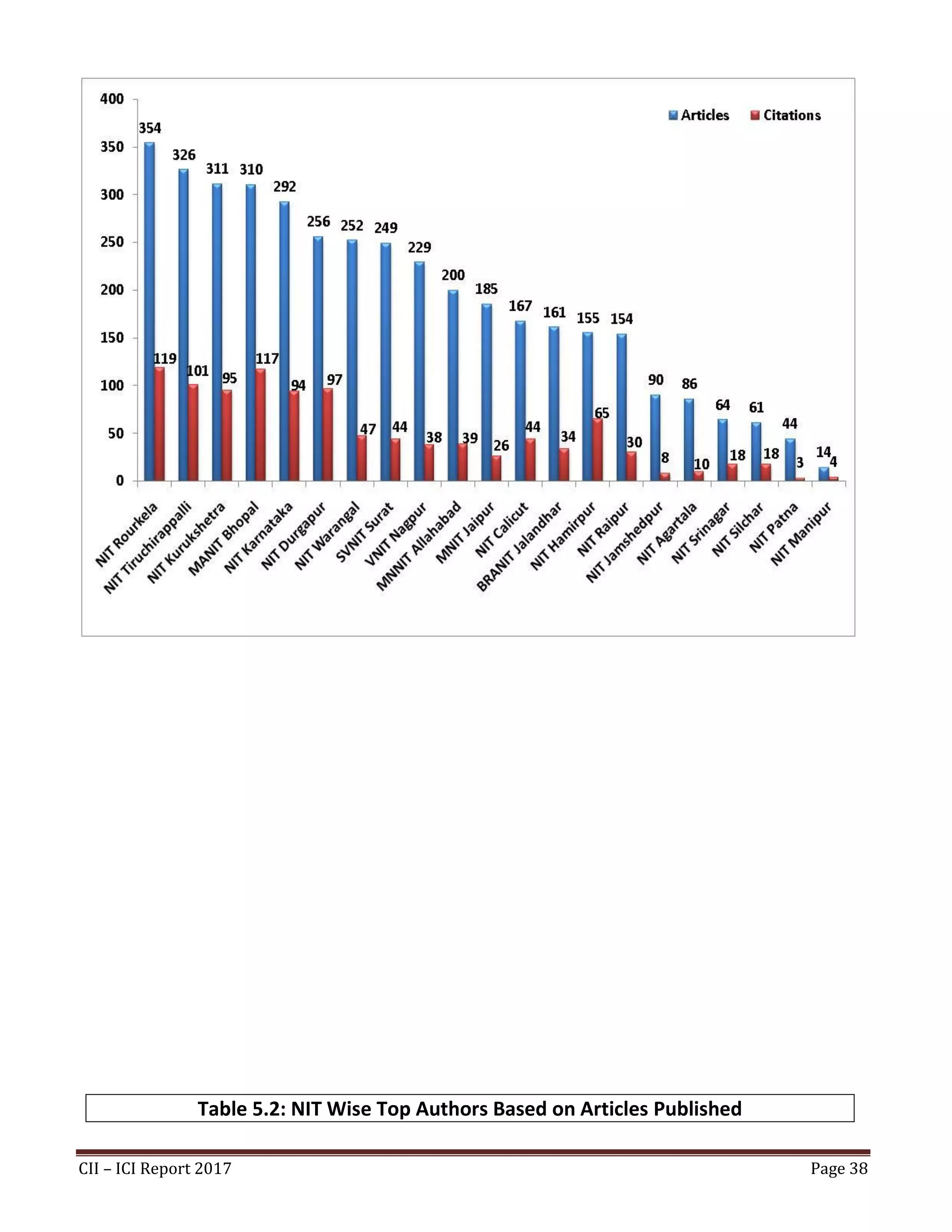 CII – ICI Report 2017 Page 38
Table 5.2: NIT Wise Top Authors Based on Articles Published
 