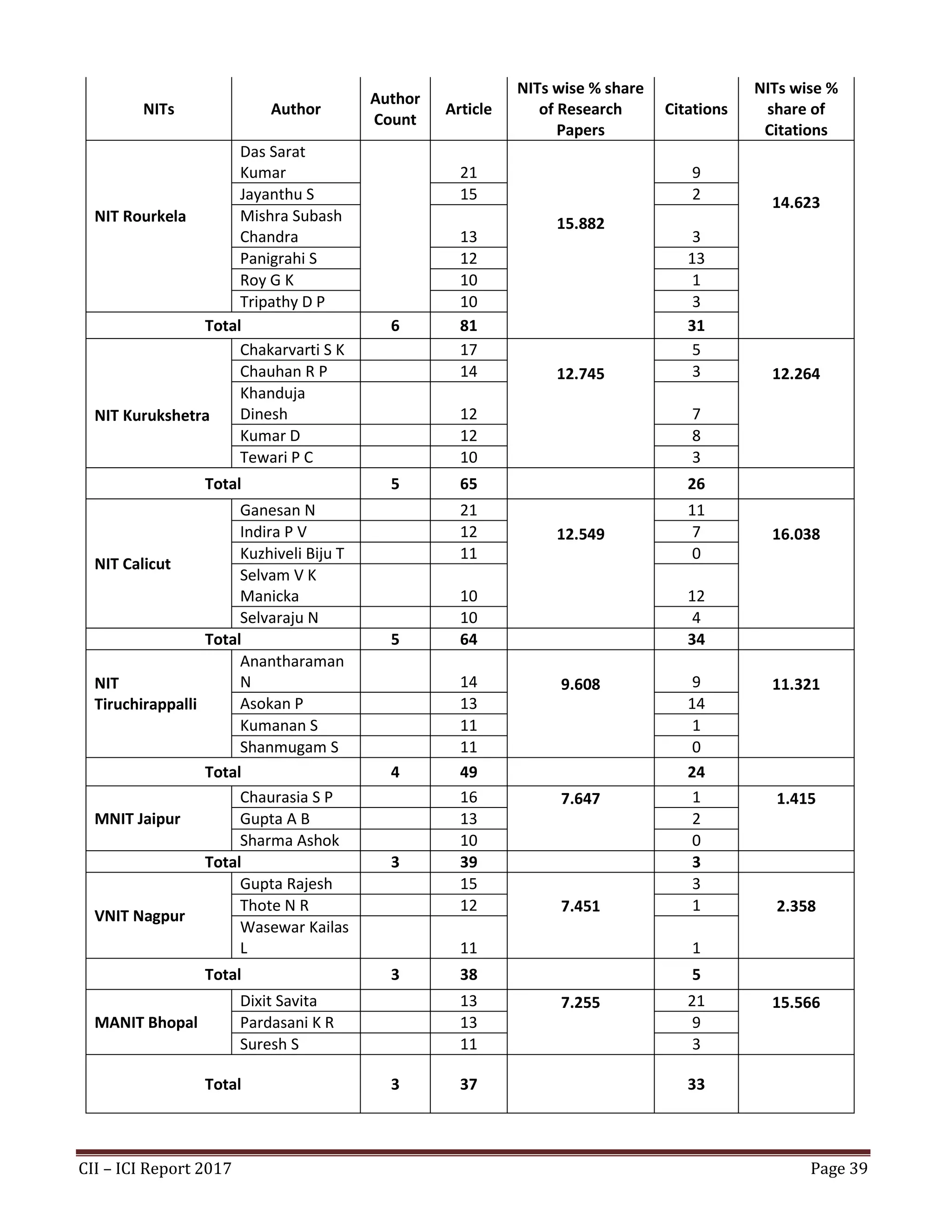 CII – ICI Report 2017 Page 39
NITs Author
Author
Count
Article
NITs wise % share
of Research
Papers
Citations
NITs wise %
share of
Citations
NIT Rourkela
Das Sarat
Kumar 21
15.882
9
14.623Jayanthu S 15 2
Mishra Subash
Chandra 13 3
Panigrahi S 12 13
Roy G K 10 1
Tripathy D P 10 3
Total 6 81 31
NIT Kurukshetra
Chakarvarti S K 17
12.745
5
12.264Chauhan R P 14 3
Khanduja
Dinesh 12 7
Kumar D 12 8
Tewari P C 10 3
Total 5 65 26
NIT Calicut
Ganesan N 21
12.549
11
16.038Indira P V 12 7
Kuzhiveli Biju T 11 0
Selvam V K
Manicka 10 12
Selvaraju N 10 4
Total 5 64 34
NIT
Tiruchirappalli
Anantharaman
N 14 9.608 9 11.321
Asokan P 13 14
Kumanan S 11 1
Shanmugam S 11 0
Total 4 49 24
MNIT Jaipur
Chaurasia S P 16 7.647 1 1.415
Gupta A B 13 2
Sharma Ashok 10 0
Total 3 39 3
VNIT Nagpur
Gupta Rajesh 15
7.451
3
2.358Thote N R 12 1
Wasewar Kailas
L 11 1
Total 3 38 5
MANIT Bhopal
Dixit Savita 13 7.255 21 15.566
Pardasani K R 13 9
Suresh S 11 3
Total 3 37 33
 