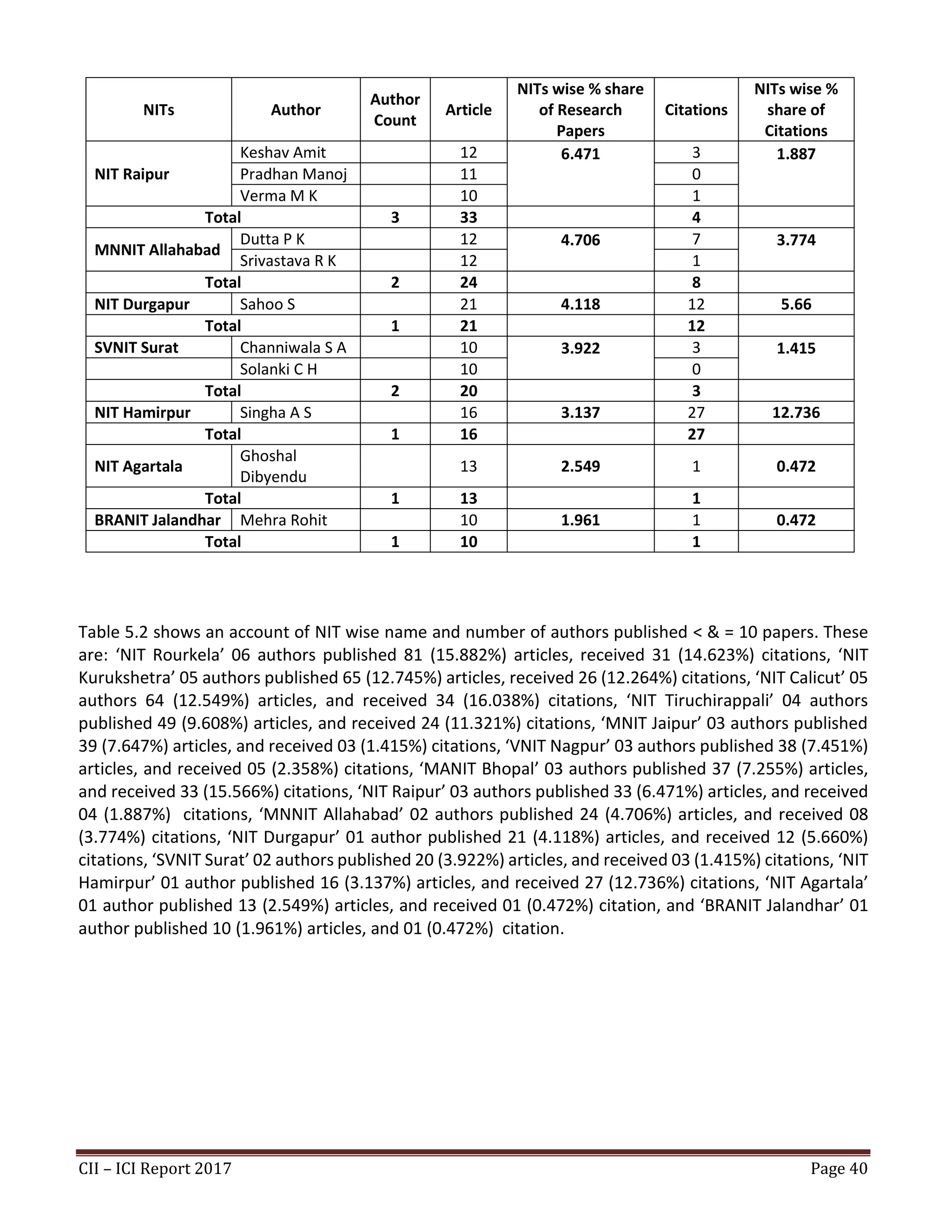 CII – ICI Report 2017 Page 40
NITs Author
Author
Count
Article
NITs wise % share
of Research
Papers
Citations
NITs wise %
share of
Citations
NIT Raipur
Keshav Amit 12 6.471 3 1.887
Pradhan Manoj 11 0
Verma M K 10 1
Total 3 33 4
MNNIT Allahabad
Dutta P K 12 4.706 7 3.774
Srivastava R K 12 1
Total 2 24 8
NIT Durgapur Sahoo S 21 4.118 12 5.66
Total 1 21 12
SVNIT Surat Channiwala S A 10 3.922 3 1.415
Solanki C H 10 0
Total 2 20 3
NIT Hamirpur Singha A S 16 3.137 27 12.736
Total 1 16 27
NIT Agartala
Ghoshal
Dibyendu
13 2.549 1 0.472
Total 1 13 1
BRANIT Jalandhar Mehra Rohit 10 1.961 1 0.472
Total 1 10 1
Table 5.2 shows an account of NIT wise name and number of authors published < & = 10 papers. These
are: ‘NIT Rourkela’ 06 authors published 81 (15.882%) articles, received 31 (14.623%) citations, ‘NIT
Kurukshetra’ 05 authors published 65 (12.745%) articles, received 26 (12.264%) citations, ‘NIT Calicut’ 05
authors 64 (12.549%) articles, and received 34 (16.038%) citations, ‘NIT Tiruchirappali’ 04 authors
published 49 (9.608%) articles, and received 24 (11.321%) citations, ‘MNIT Jaipur’ 03 authors published
39 (7.647%) articles, and received 03 (1.415%) citations, ‘VNIT Nagpur’ 03 authors published 38 (7.451%)
articles, and received 05 (2.358%) citations, ‘MANIT Bhopal’ 03 authors published 37 (7.255%) articles,
and received 33 (15.566%) citations, ‘NIT Raipur’ 03 authors published 33 (6.471%) articles, and received
04 (1.887%) citations, ‘MNNIT Allahabad’ 02 authors published 24 (4.706%) articles, and received 08
(3.774%) citations, ‘NIT Durgapur’ 01 author published 21 (4.118%) articles, and received 12 (5.660%)
citations, ‘SVNIT Surat’ 02 authors published 20 (3.922%) articles, and received 03 (1.415%) citations, ‘NIT
Hamirpur’ 01 author published 16 (3.137%) articles, and received 27 (12.736%) citations, ‘NIT Agartala’
01 author published 13 (2.549%) articles, and received 01 (0.472%) citation, and ‘BRANIT Jalandhar’ 01
author published 10 (1.961%) articles, and 01 (0.472%) citation.
 