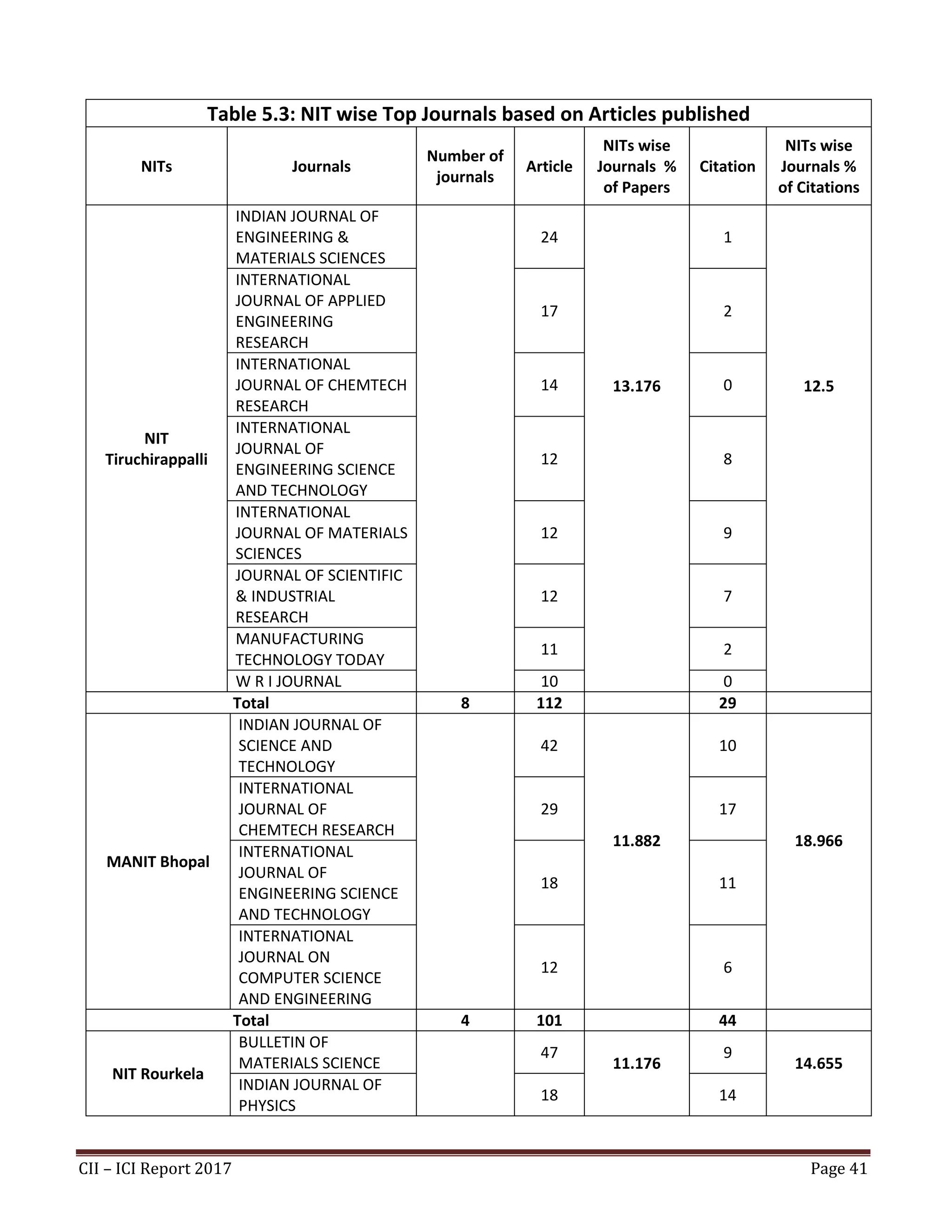 CII – ICI Report 2017 Page 41
Table 5.3: NIT wise Top Journals based on Articles published
NITs Journals
Number of
journals
Article
NITs wise
Journals %
of Papers
Citation
NITs wise
Journals %
of Citations
NIT
Tiruchirappalli
INDIAN JOURNAL OF
ENGINEERING &
MATERIALS SCIENCES
24
13.176
1
12.5
INTERNATIONAL
JOURNAL OF APPLIED
ENGINEERING
RESEARCH
17 2
INTERNATIONAL
JOURNAL OF CHEMTECH
RESEARCH
14 0
INTERNATIONAL
JOURNAL OF
ENGINEERING SCIENCE
AND TECHNOLOGY
12 8
INTERNATIONAL
JOURNAL OF MATERIALS
SCIENCES
12 9
JOURNAL OF SCIENTIFIC
& INDUSTRIAL
RESEARCH
12 7
MANUFACTURING
TECHNOLOGY TODAY
11 2
W R I JOURNAL 10 0
Total 8 112 29
MANIT Bhopal
INDIAN JOURNAL OF
SCIENCE AND
TECHNOLOGY
42
11.882
10
18.966
INTERNATIONAL
JOURNAL OF
CHEMTECH RESEARCH
29 17
INTERNATIONAL
JOURNAL OF
ENGINEERING SCIENCE
AND TECHNOLOGY
18 11
INTERNATIONAL
JOURNAL ON
COMPUTER SCIENCE
AND ENGINEERING
12 6
Total 4 101 44
NIT Rourkela
BULLETIN OF
MATERIALS SCIENCE
47
11.176
9
14.655
INDIAN JOURNAL OF
PHYSICS
18 14
 