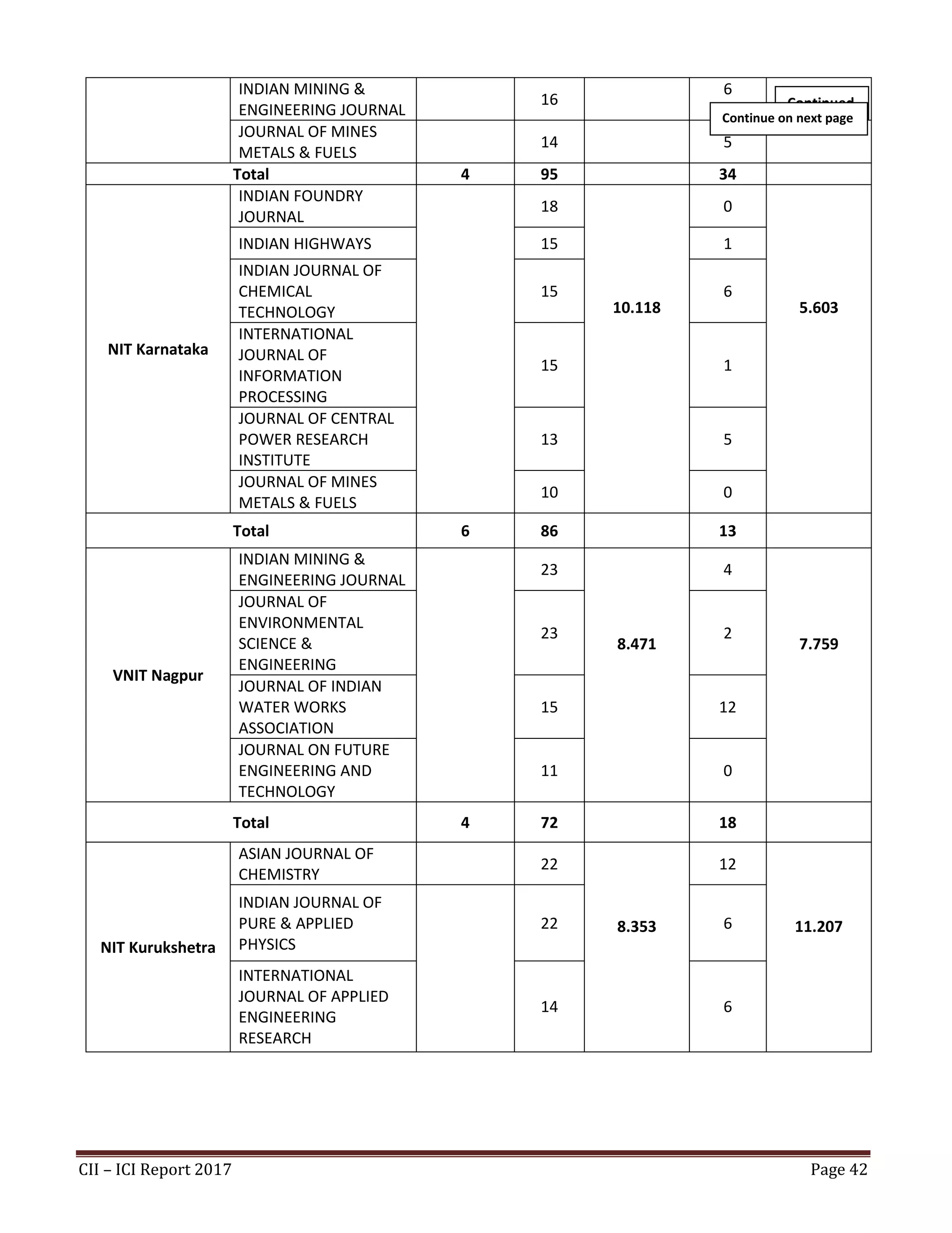 CII – ICI Report 2017 Page 42
INDIAN MINING &
ENGINEERING JOURNAL
16
6
JOURNAL OF MINES
METALS & FUELS
14 5
Total 4 95 34
NIT Karnataka
INDIAN FOUNDRY
JOURNAL
18
10.118
0
5.603
INDIAN HIGHWAYS 15 1
INDIAN JOURNAL OF
CHEMICAL
TECHNOLOGY
15 6
INTERNATIONAL
JOURNAL OF
INFORMATION
PROCESSING
15 1
JOURNAL OF CENTRAL
POWER RESEARCH
INSTITUTE
13 5
JOURNAL OF MINES
METALS & FUELS
10 0
Total 6 86 13
VNIT Nagpur
INDIAN MINING &
ENGINEERING JOURNAL
23
8.471
4
7.759
JOURNAL OF
ENVIRONMENTAL
SCIENCE &
ENGINEERING
23 2
JOURNAL OF INDIAN
WATER WORKS
ASSOCIATION
15 12
JOURNAL ON FUTURE
ENGINEERING AND
TECHNOLOGY
11 0
Total 4 72 18
NIT Kurukshetra
ASIAN JOURNAL OF
CHEMISTRY
22
8.353
12
11.207
INDIAN JOURNAL OF
PURE & APPLIED
PHYSICS
22 6
INTERNATIONAL
JOURNAL OF APPLIED
ENGINEERING
RESEARCH
14 6
Continued
1Continue on next page
 
