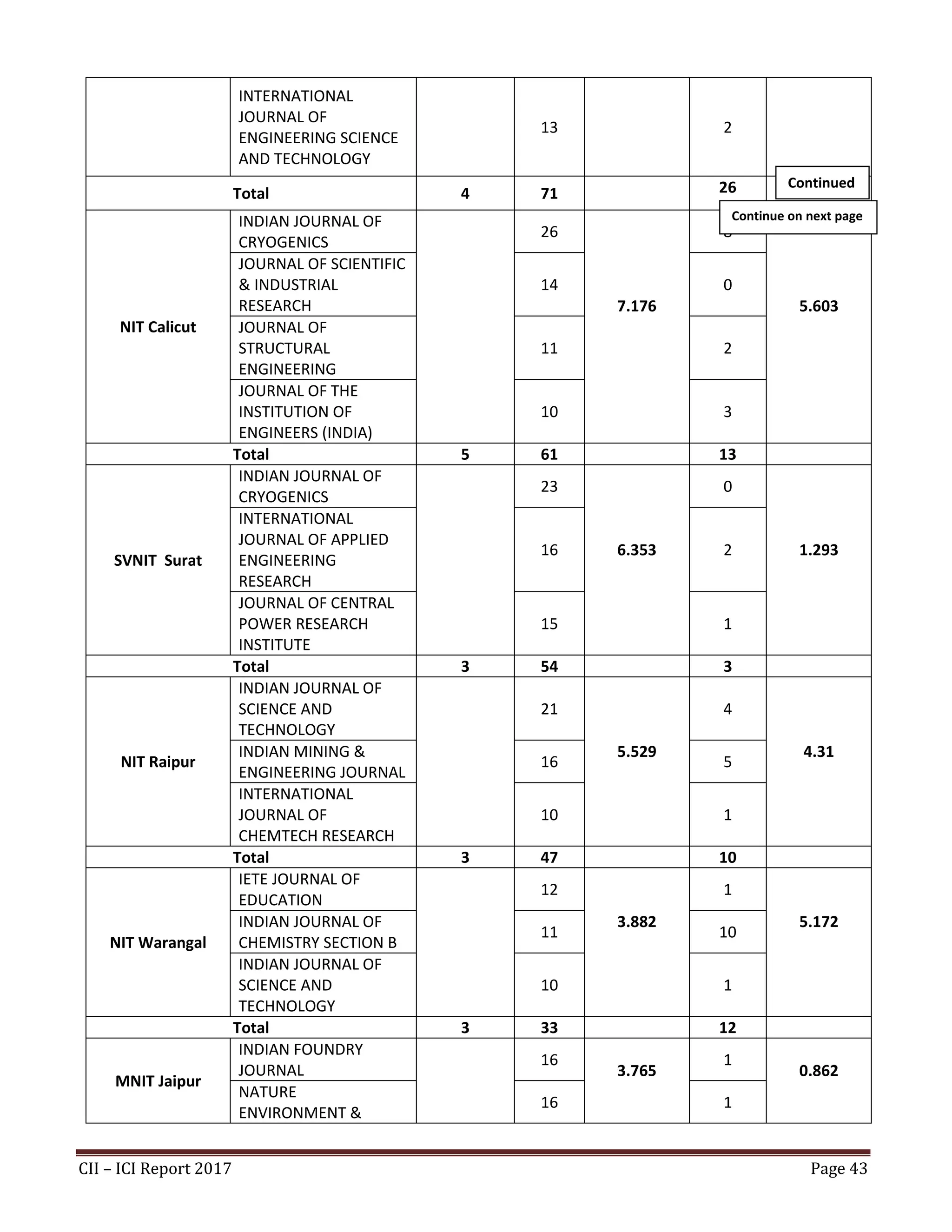 CII – ICI Report 2017 Page 43
INTERNATIONAL
JOURNAL OF
ENGINEERING SCIENCE
AND TECHNOLOGY
13 2
Total 4 71 26
NIT Calicut
INDIAN JOURNAL OF
CRYOGENICS
26
7.176
8
5.603
JOURNAL OF SCIENTIFIC
& INDUSTRIAL
RESEARCH
14 0
JOURNAL OF
STRUCTURAL
ENGINEERING
11 2
JOURNAL OF THE
INSTITUTION OF
ENGINEERS (INDIA)
10 3
Total 5 61 13
SVNIT Surat
INDIAN JOURNAL OF
CRYOGENICS
23
6.353
0
1.293
INTERNATIONAL
JOURNAL OF APPLIED
ENGINEERING
RESEARCH
16 2
JOURNAL OF CENTRAL
POWER RESEARCH
INSTITUTE
15 1
Total 3 54 3
NIT Raipur
INDIAN JOURNAL OF
SCIENCE AND
TECHNOLOGY
21
5.529
4
4.31INDIAN MINING &
ENGINEERING JOURNAL
16 5
INTERNATIONAL
JOURNAL OF
CHEMTECH RESEARCH
10 1
Total 3 47 10
NIT Warangal
IETE JOURNAL OF
EDUCATION
12
3.882
1
5.172INDIAN JOURNAL OF
CHEMISTRY SECTION B
11 10
INDIAN JOURNAL OF
SCIENCE AND
TECHNOLOGY
10 1
Total 3 33 12
MNIT Jaipur
INDIAN FOUNDRY
JOURNAL
16
3.765
1
0.862
NATURE
ENVIRONMENT &
16 1
Continue on next page
Continued
1
 