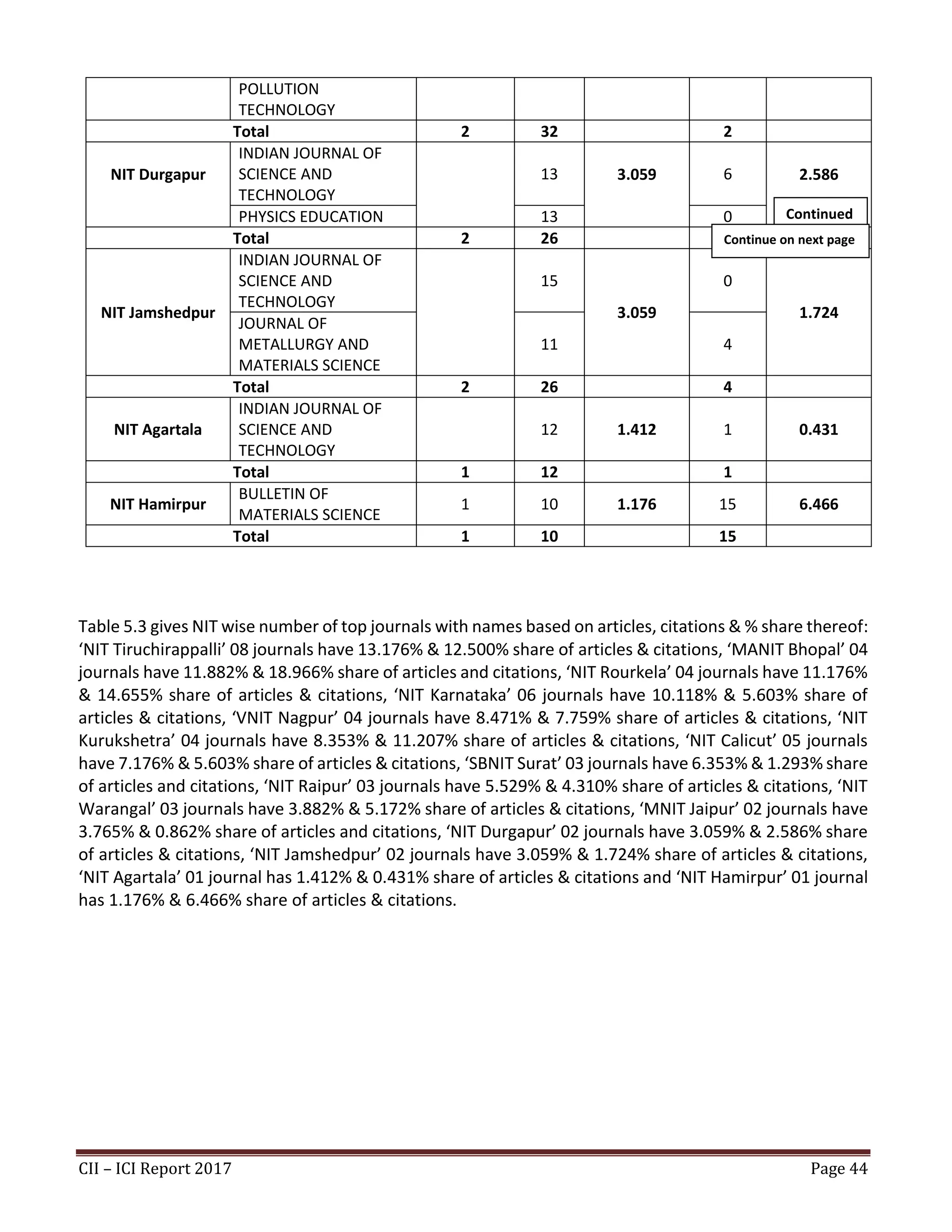 CII – ICI Report 2017 Page 44
POLLUTION
TECHNOLOGY
Total 2 32 2
NIT Durgapur
INDIAN JOURNAL OF
SCIENCE AND
TECHNOLOGY
13 3.059 6 2.586
PHYSICS EDUCATION 13 0
Total 2 26 6
NIT Jamshedpur
INDIAN JOURNAL OF
SCIENCE AND
TECHNOLOGY
15
3.059
0
1.724
JOURNAL OF
METALLURGY AND
MATERIALS SCIENCE
11 4
Total 2 26 4
NIT Agartala
INDIAN JOURNAL OF
SCIENCE AND
TECHNOLOGY
12 1.412 1 0.431
Total 1 12 1
NIT Hamirpur
BULLETIN OF
MATERIALS SCIENCE
1 10 1.176 15 6.466
Total 1 10 15
Table 5.3 gives NIT wise number of top journals with names based on articles, citations & % share thereof:
‘NIT Tiruchirappalli’ 08 journals have 13.176% & 12.500% share of articles & citations, ‘MANIT Bhopal’ 04
journals have 11.882% & 18.966% share of articles and citations, ‘NIT Rourkela’ 04 journals have 11.176%
& 14.655% share of articles & citations, ‘NIT Karnataka’ 06 journals have 10.118% & 5.603% share of
articles & citations, ‘VNIT Nagpur’ 04 journals have 8.471% & 7.759% share of articles & citations, ‘NIT
Kurukshetra’ 04 journals have 8.353% & 11.207% share of articles & citations, ‘NIT Calicut’ 05 journals
have 7.176% & 5.603% share of articles & citations, ‘SBNIT Surat’ 03 journals have 6.353% & 1.293% share
of articles and citations, ‘NIT Raipur’ 03 journals have 5.529% & 4.310% share of articles & citations, ‘NIT
Warangal’ 03 journals have 3.882% & 5.172% share of articles & citations, ‘MNIT Jaipur’ 02 journals have
3.765% & 0.862% share of articles and citations, ‘NIT Durgapur’ 02 journals have 3.059% & 2.586% share
of articles & citations, ‘NIT Jamshedpur’ 02 journals have 3.059% & 1.724% share of articles & citations,
‘NIT Agartala’ 01 journal has 1.412% & 0.431% share of articles & citations and ‘NIT Hamirpur’ 01 journal
has 1.176% & 6.466% share of articles & citations.
Continued
1Continue on next page
 