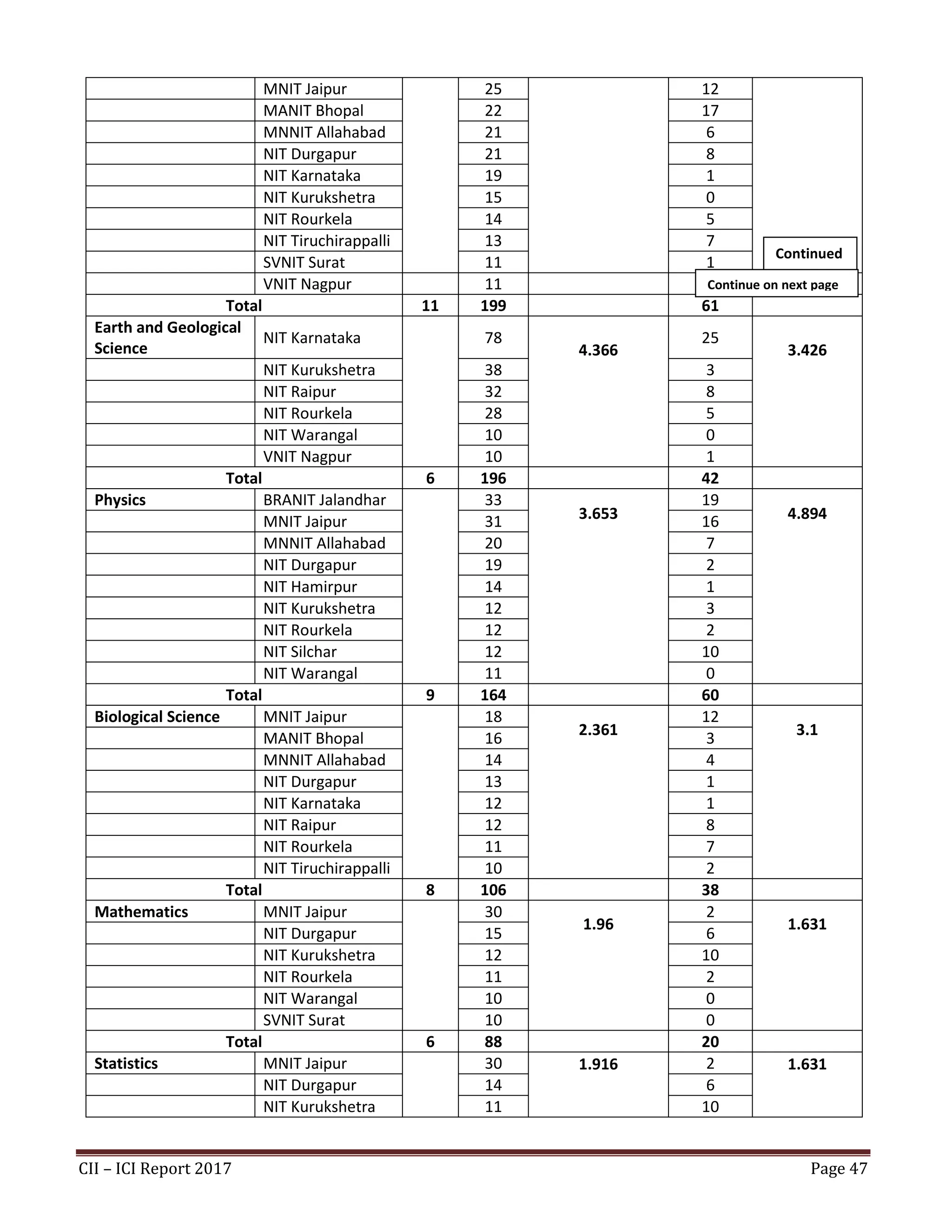 CII – ICI Report 2017 Page 47
MNIT Jaipur 25 12
MANIT Bhopal 22 17
MNNIT Allahabad 21 6
NIT Durgapur 21 8
NIT Karnataka 19 1
NIT Kurukshetra 15 0
NIT Rourkela 14 5
NIT Tiruchirappalli 13 7
SVNIT Surat 11 1
VNIT Nagpur 11 1
Total 11 199 61
Earth and Geological
Science
NIT Karnataka 78
4.366
25
3.426
NIT Kurukshetra 38 3
NIT Raipur 32 8
NIT Rourkela 28 5
NIT Warangal 10 0
VNIT Nagpur 10 1
Total 6 196 42
Physics BRANIT Jalandhar 33
3.653
19
4.894MNIT Jaipur 31 16
MNNIT Allahabad 20 7
NIT Durgapur 19 2
NIT Hamirpur 14 1
NIT Kurukshetra 12 3
NIT Rourkela 12 2
NIT Silchar 12 10
NIT Warangal 11 0
Total 9 164 60
Biological Science MNIT Jaipur 18
2.361
12
3.1MANIT Bhopal 16 3
MNNIT Allahabad 14 4
NIT Durgapur 13 1
NIT Karnataka 12 1
NIT Raipur 12 8
NIT Rourkela 11 7
NIT Tiruchirappalli 10 2
Total 8 106 38
Mathematics MNIT Jaipur 30
1.96
2
1.631
NIT Durgapur 15 6
NIT Kurukshetra 12 10
NIT Rourkela 11 2
NIT Warangal 10 0
SVNIT Surat 10 0
Total 6 88 20
Statistics MNIT Jaipur 30 1.916 2 1.631
NIT Durgapur 14 6
NIT Kurukshetra 11 10
Continued
1
Continue on next page
 