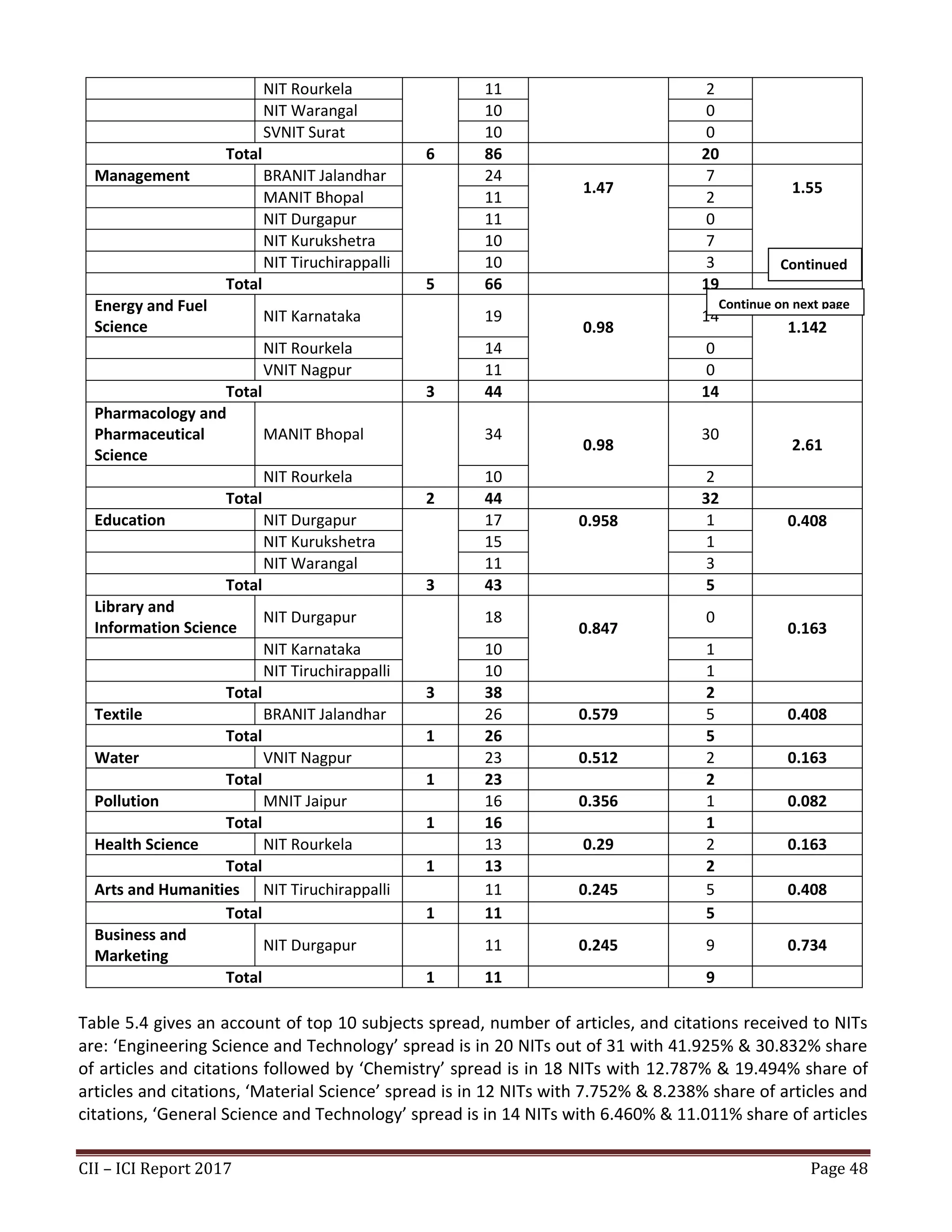 CII – ICI Report 2017 Page 48
NIT Rourkela 11 2
NIT Warangal 10 0
SVNIT Surat 10 0
Total 6 86 20
Management BRANIT Jalandhar 24
1.47
7
1.55
MANIT Bhopal 11 2
NIT Durgapur 11 0
NIT Kurukshetra 10 7
NIT Tiruchirappalli 10 3
Total 5 66 19
Energy and Fuel
Science
NIT Karnataka 19
0.98
14
1.142
NIT Rourkela 14 0
VNIT Nagpur 11 0
Total 3 44 14
Pharmacology and
Pharmaceutical
Science
MANIT Bhopal 34
0.98
30
2.61
NIT Rourkela 10 2
Total 2 44 32
Education NIT Durgapur 17 0.958 1 0.408
NIT Kurukshetra 15 1
NIT Warangal 11 3
Total 3 43 5
Library and
Information Science
NIT Durgapur 18
0.847
0
0.163
NIT Karnataka 10 1
NIT Tiruchirappalli 10 1
Total 3 38 2
Textile BRANIT Jalandhar 26 0.579 5 0.408
Total 1 26 5
Water VNIT Nagpur 23 0.512 2 0.163
Total 1 23 2
Pollution MNIT Jaipur 16 0.356 1 0.082
Total 1 16 1
Health Science NIT Rourkela 13 0.29 2 0.163
Total 1 13 2
Arts and Humanities NIT Tiruchirappalli 11 0.245 5 0.408
Total 1 11 5
Business and
Marketing
NIT Durgapur 11 0.245 9 0.734
Total 1 11 9
Table 5.4 gives an account of top 10 subjects spread, number of articles, and citations received to NITs
are: ‘Engineering Science and Technology’ spread is in 20 NITs out of 31 with 41.925% & 30.832% share
of articles and citations followed by ‘Chemistry’ spread is in 18 NITs with 12.787% & 19.494% share of
articles and citations, ‘Material Science’ spread is in 12 NITs with 7.752% & 8.238% share of articles and
citations, ‘General Science and Technology’ spread is in 14 NITs with 6.460% & 11.011% share of articles
Continue on next page
Continued
1
 