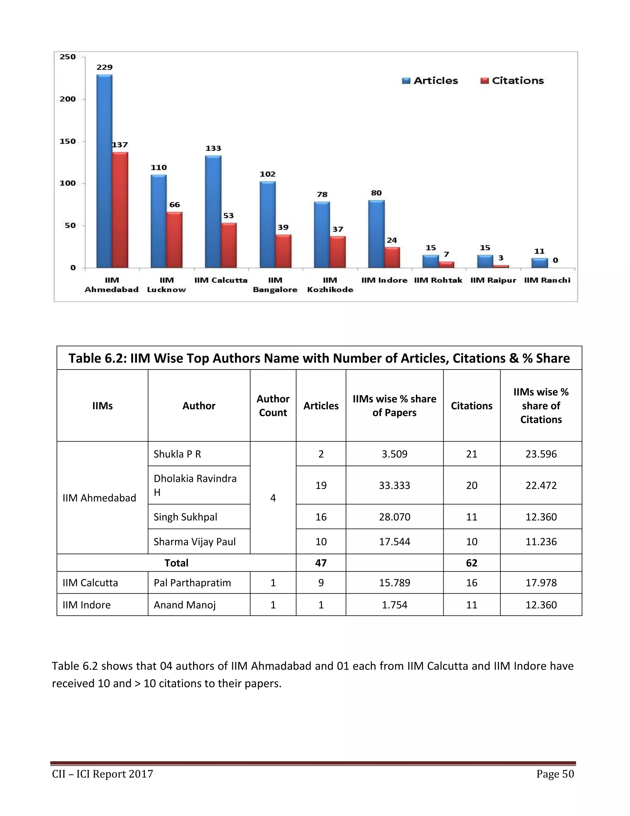 CII – ICI Report 2017 Page 50
Table 6.2: IIM Wise Top Authors Name with Number of Articles, Citations & % Share
IIMs Author
Author
Count
Articles
IIMs wise % share
of Papers
Citations
IIMs wise %
share of
Citations
IIM Ahmedabad
Shukla P R
4
2 3.509 21 23.596
Dholakia Ravindra
H
19 33.333 20 22.472
Singh Sukhpal 16 28.070 11 12.360
Sharma Vijay Paul 10 17.544 10 11.236
Total 47 62
IIM Calcutta Pal Parthapratim 1 9 15.789 16 17.978
IIM Indore Anand Manoj 1 1 1.754 11 12.360
Table 6.2 shows that 04 authors of IIM Ahmadabad and 01 each from IIM Calcutta and IIM Indore have
received 10 and > 10 citations to their papers.
 