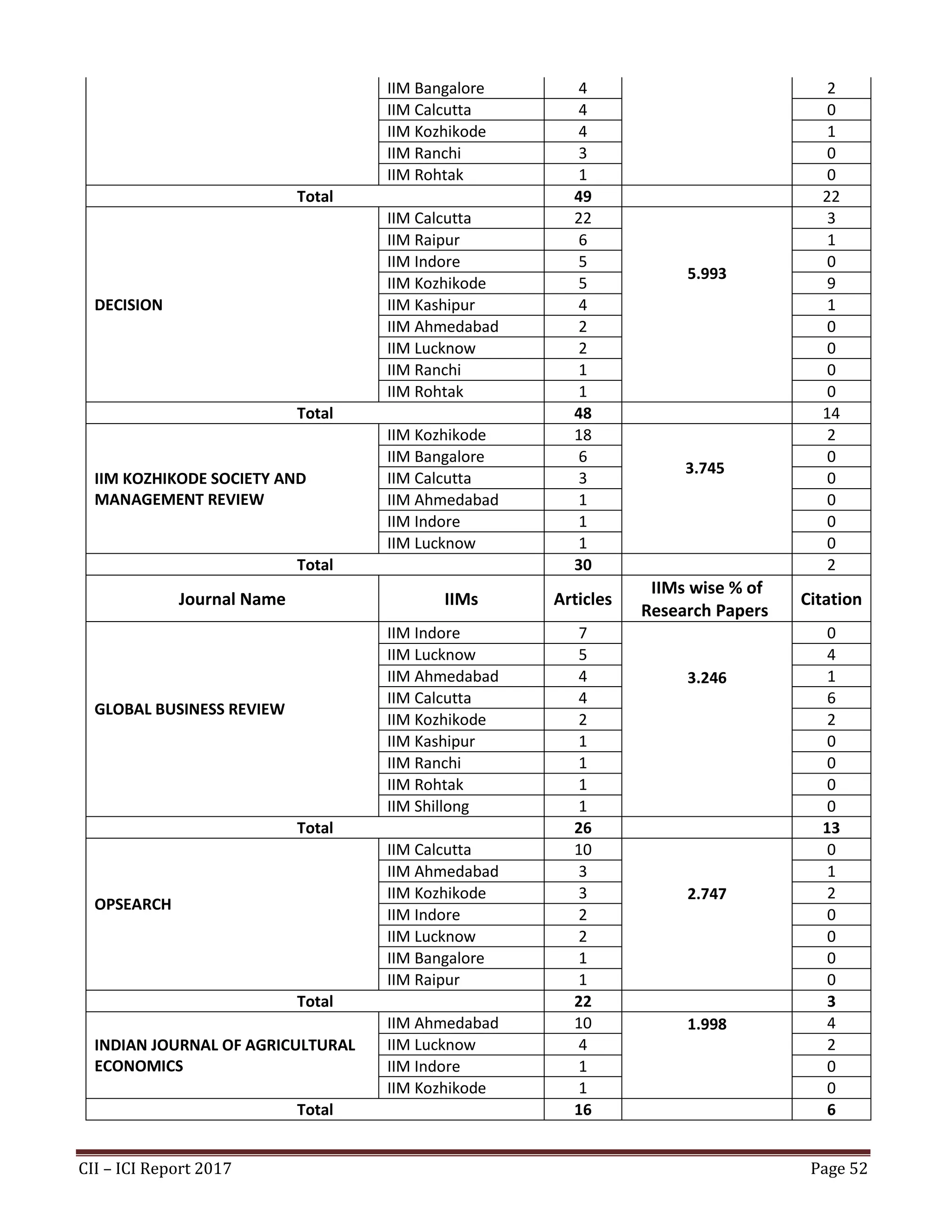 CII – ICI Report 2017 Page 52
IIM Bangalore 4 2
IIM Calcutta 4 0
IIM Kozhikode 4 1
IIM Ranchi 3 0
IIM Rohtak 1 0
Total 49 22
DECISION
IIM Calcutta 22
5.993
3
IIM Raipur 6 1
IIM Indore 5 0
IIM Kozhikode 5 9
IIM Kashipur 4 1
IIM Ahmedabad 2 0
IIM Lucknow 2 0
IIM Ranchi 1 0
IIM Rohtak 1 0
Total 48 14
IIM KOZHIKODE SOCIETY AND
MANAGEMENT REVIEW
IIM Kozhikode 18
3.745
2
IIM Bangalore 6 0
IIM Calcutta 3 0
IIM Ahmedabad 1 0
IIM Indore 1 0
IIM Lucknow 1 0
Total 30 2
Journal Name IIMs Articles
IIMs wise % of
Research Papers
Citation
GLOBAL BUSINESS REVIEW
IIM Indore 7
3.246
0
IIM Lucknow 5 4
IIM Ahmedabad 4 1
IIM Calcutta 4 6
IIM Kozhikode 2 2
IIM Kashipur 1 0
IIM Ranchi 1 0
IIM Rohtak 1 0
IIM Shillong 1 0
Total 26 13
OPSEARCH
IIM Calcutta 10
2.747
0
IIM Ahmedabad 3 1
IIM Kozhikode 3 2
IIM Indore 2 0
IIM Lucknow 2 0
IIM Bangalore 1 0
IIM Raipur 1 0
Total 22 3
INDIAN JOURNAL OF AGRICULTURAL
ECONOMICS
IIM Ahmedabad 10 1.998 4
IIM Lucknow 4 2
IIM Indore 1 0
IIM Kozhikode 1 0
Total 16 6
 
