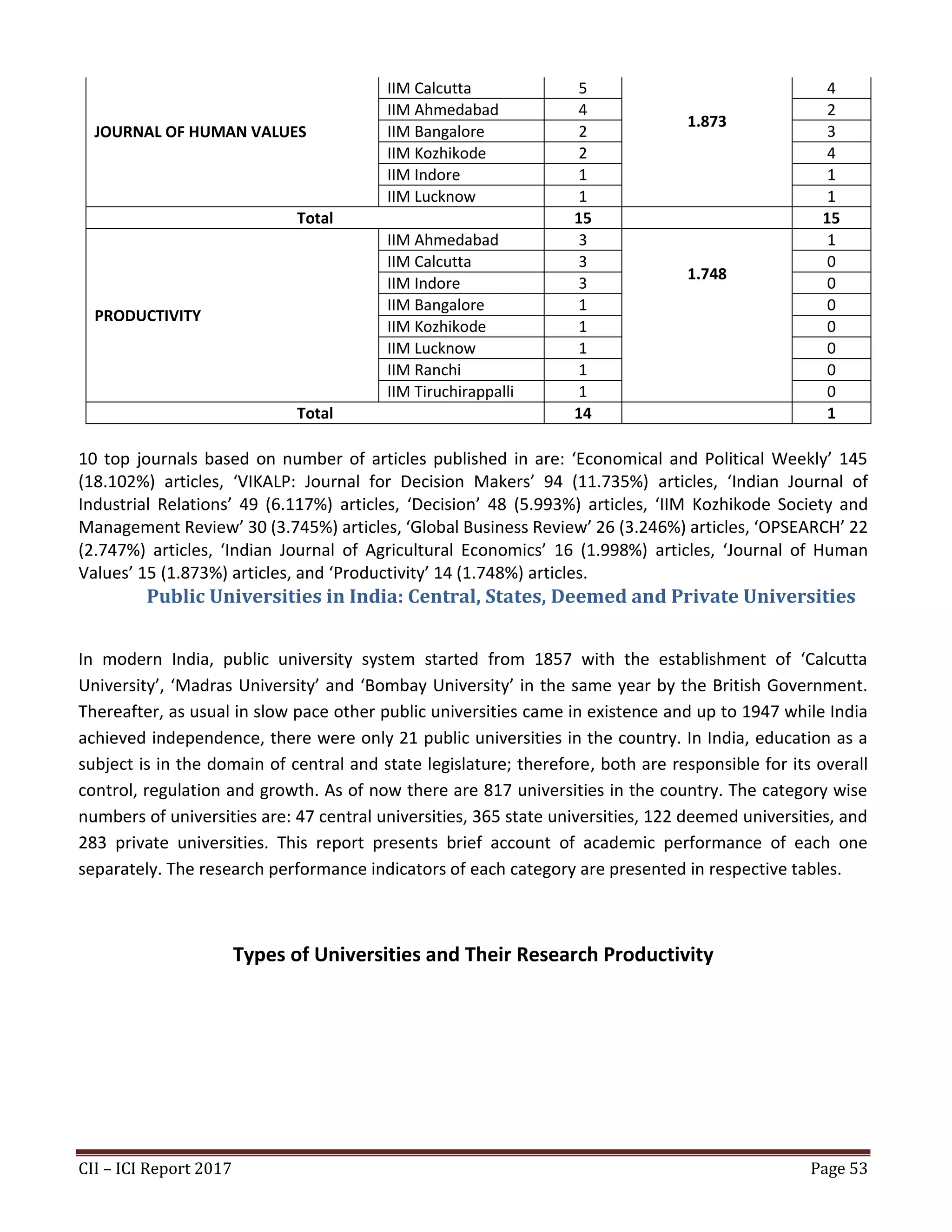 CII – ICI Report 2017 Page 53
JOURNAL OF HUMAN VALUES
IIM Calcutta 5
1.873
4
IIM Ahmedabad 4 2
IIM Bangalore 2 3
IIM Kozhikode 2 4
IIM Indore 1 1
IIM Lucknow 1 1
Total 15 15
PRODUCTIVITY
IIM Ahmedabad 3
1.748
1
IIM Calcutta 3 0
IIM Indore 3 0
IIM Bangalore 1 0
IIM Kozhikode 1 0
IIM Lucknow 1 0
IIM Ranchi 1 0
IIM Tiruchirappalli 1 0
Total 14 1
10 top journals based on number of articles published in are: ‘Economical and Political Weekly’ 145
(18.102%) articles, ‘VIKALP: Journal for Decision Makers’ 94 (11.735%) articles, ‘Indian Journal of
Industrial Relations’ 49 (6.117%) articles, ‘Decision’ 48 (5.993%) articles, ‘IIM Kozhikode Society and
Management Review’ 30 (3.745%) articles, ‘Global Business Review’ 26 (3.246%) articles, ‘OPSEARCH’ 22
(2.747%) articles, ‘Indian Journal of Agricultural Economics’ 16 (1.998%) articles, ‘Journal of Human
Values’ 15 (1.873%) articles, and ‘Productivity’ 14 (1.748%) articles.
Public Universities in India: Central, States, Deemed and Private Universities
In modern India, public university system started from 1857 with the establishment of ‘Calcutta
University’, ‘Madras University’ and ‘Bombay University’ in the same year by the British Government.
Thereafter, as usual in slow pace other public universities came in existence and up to 1947 while India
achieved independence, there were only 21 public universities in the country. In India, education as a
subject is in the domain of central and state legislature; therefore, both are responsible for its overall
control, regulation and growth. As of now there are 817 universities in the country. The category wise
numbers of universities are: 47 central universities, 365 state universities, 122 deemed universities, and
283 private universities. This report presents brief account of academic performance of each one
separately. The research performance indicators of each category are presented in respective tables.
Types of Universities and Their Research Productivity
 
