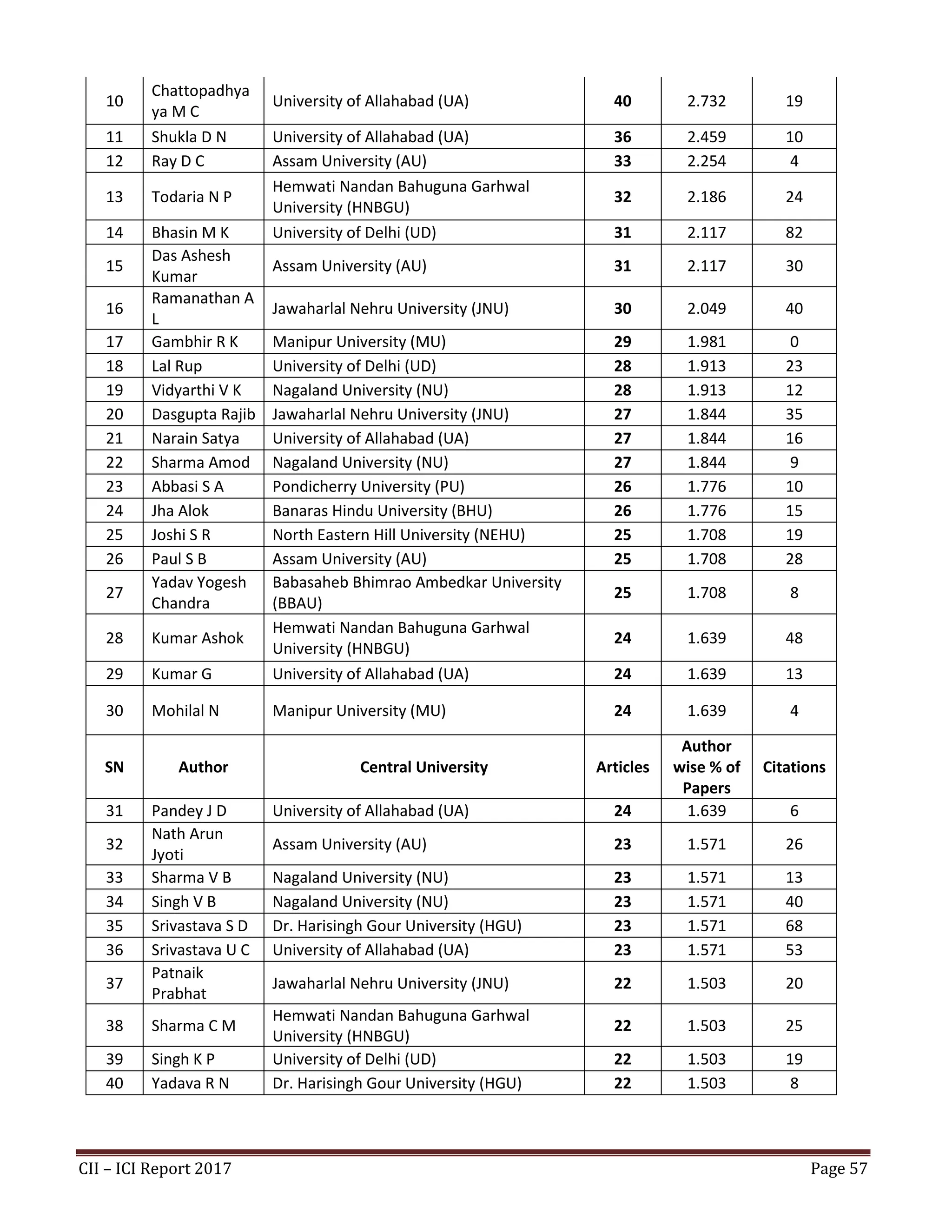 CII – ICI Report 2017 Page 57
10
Chattopadhya
ya M C
University of Allahabad (UA) 40 2.732 19
11 Shukla D N University of Allahabad (UA) 36 2.459 10
12 Ray D C Assam University (AU) 33 2.254 4
13 Todaria N P
Hemwati Nandan Bahuguna Garhwal
University (HNBGU)
32 2.186 24
14 Bhasin M K University of Delhi (UD) 31 2.117 82
15
Das Ashesh
Kumar
Assam University (AU) 31 2.117 30
16
Ramanathan A
L
Jawaharlal Nehru University (JNU) 30 2.049 40
17 Gambhir R K Manipur University (MU) 29 1.981 0
18 Lal Rup University of Delhi (UD) 28 1.913 23
19 Vidyarthi V K Nagaland University (NU) 28 1.913 12
20 Dasgupta Rajib Jawaharlal Nehru University (JNU) 27 1.844 35
21 Narain Satya University of Allahabad (UA) 27 1.844 16
22 Sharma Amod Nagaland University (NU) 27 1.844 9
23 Abbasi S A Pondicherry University (PU) 26 1.776 10
24 Jha Alok Banaras Hindu University (BHU) 26 1.776 15
25 Joshi S R North Eastern Hill University (NEHU) 25 1.708 19
26 Paul S B Assam University (AU) 25 1.708 28
27
Yadav Yogesh
Chandra
Babasaheb Bhimrao Ambedkar University
(BBAU)
25 1.708 8
28 Kumar Ashok
Hemwati Nandan Bahuguna Garhwal
University (HNBGU)
24 1.639 48
29 Kumar G University of Allahabad (UA) 24 1.639 13
30 Mohilal N Manipur University (MU) 24 1.639 4
SN Author Central University Articles
Author
wise % of
Papers
Citations
31 Pandey J D University of Allahabad (UA) 24 1.639 6
32
Nath Arun
Jyoti
Assam University (AU) 23 1.571 26
33 Sharma V B Nagaland University (NU) 23 1.571 13
34 Singh V B Nagaland University (NU) 23 1.571 40
35 Srivastava S D Dr. Harisingh Gour University (HGU) 23 1.571 68
36 Srivastava U C University of Allahabad (UA) 23 1.571 53
37
Patnaik
Prabhat
Jawaharlal Nehru University (JNU) 22 1.503 20
38 Sharma C M
Hemwati Nandan Bahuguna Garhwal
University (HNBGU)
22 1.503 25
39 Singh K P University of Delhi (UD) 22 1.503 19
40 Yadava R N Dr. Harisingh Gour University (HGU) 22 1.503 8
 