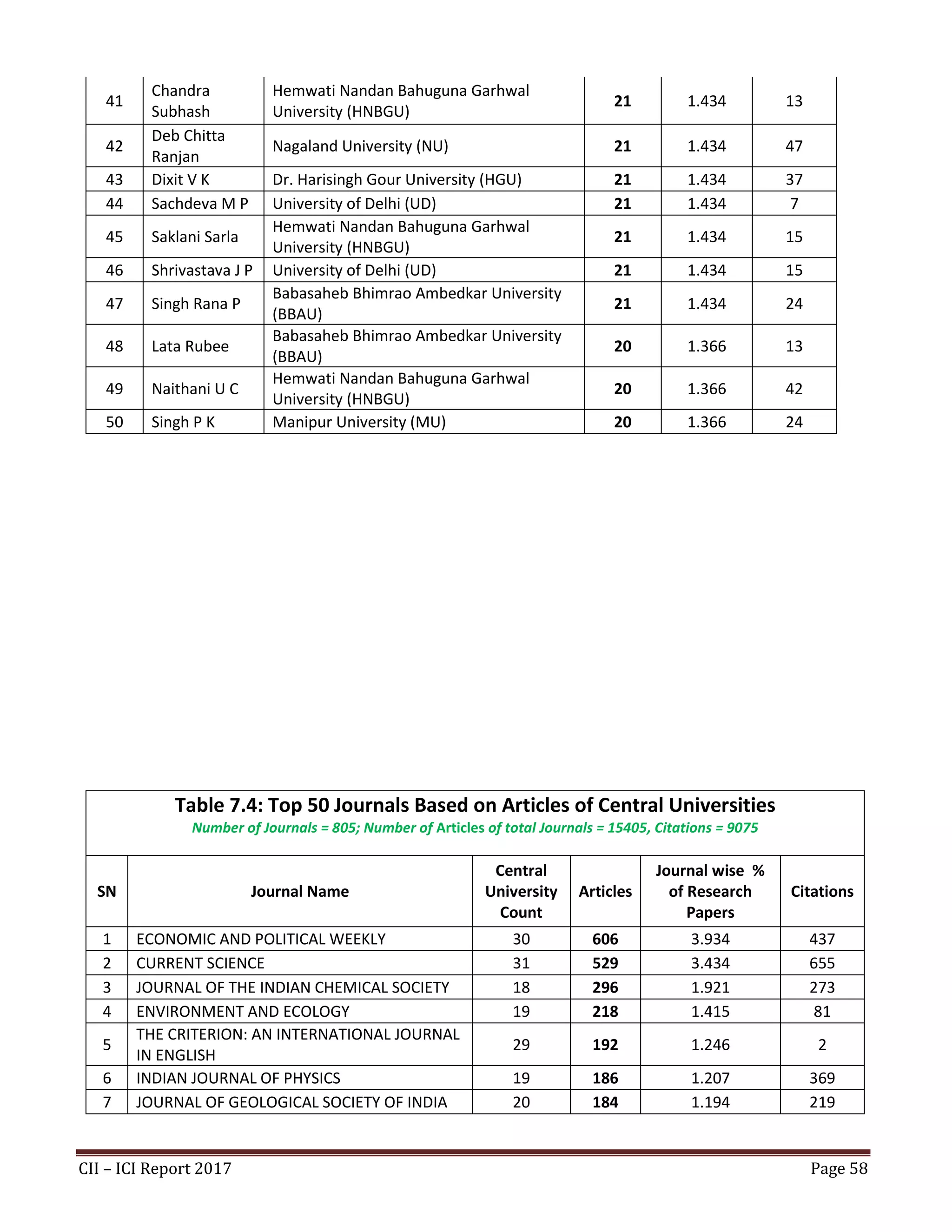 CII – ICI Report 2017 Page 58
41
Chandra
Subhash
Hemwati Nandan Bahuguna Garhwal
University (HNBGU)
21 1.434 13
42
Deb Chitta
Ranjan
Nagaland University (NU) 21 1.434 47
43 Dixit V K Dr. Harisingh Gour University (HGU) 21 1.434 37
44 Sachdeva M P University of Delhi (UD) 21 1.434 7
45 Saklani Sarla
Hemwati Nandan Bahuguna Garhwal
University (HNBGU)
21 1.434 15
46 Shrivastava J P University of Delhi (UD) 21 1.434 15
47 Singh Rana P
Babasaheb Bhimrao Ambedkar University
(BBAU)
21 1.434 24
48 Lata Rubee
Babasaheb Bhimrao Ambedkar University
(BBAU)
20 1.366 13
49 Naithani U C
Hemwati Nandan Bahuguna Garhwal
University (HNBGU)
20 1.366 42
50 Singh P K Manipur University (MU) 20 1.366 24
Table 7.4: Top 50 Journals Based on Articles of Central Universities
Number of Journals = 805; Number of Articles of total Journals = 15405, Citations = 9075
SN Journal Name
Central
University
Count
Articles
Journal wise %
of Research
Papers
Citations
1 ECONOMIC AND POLITICAL WEEKLY 30 606 3.934 437
2 CURRENT SCIENCE 31 529 3.434 655
3 JOURNAL OF THE INDIAN CHEMICAL SOCIETY 18 296 1.921 273
4 ENVIRONMENT AND ECOLOGY 19 218 1.415 81
5
THE CRITERION: AN INTERNATIONAL JOURNAL
IN ENGLISH
29 192 1.246 2
6 INDIAN JOURNAL OF PHYSICS 19 186 1.207 369
7 JOURNAL OF GEOLOGICAL SOCIETY OF INDIA 20 184 1.194 219
 