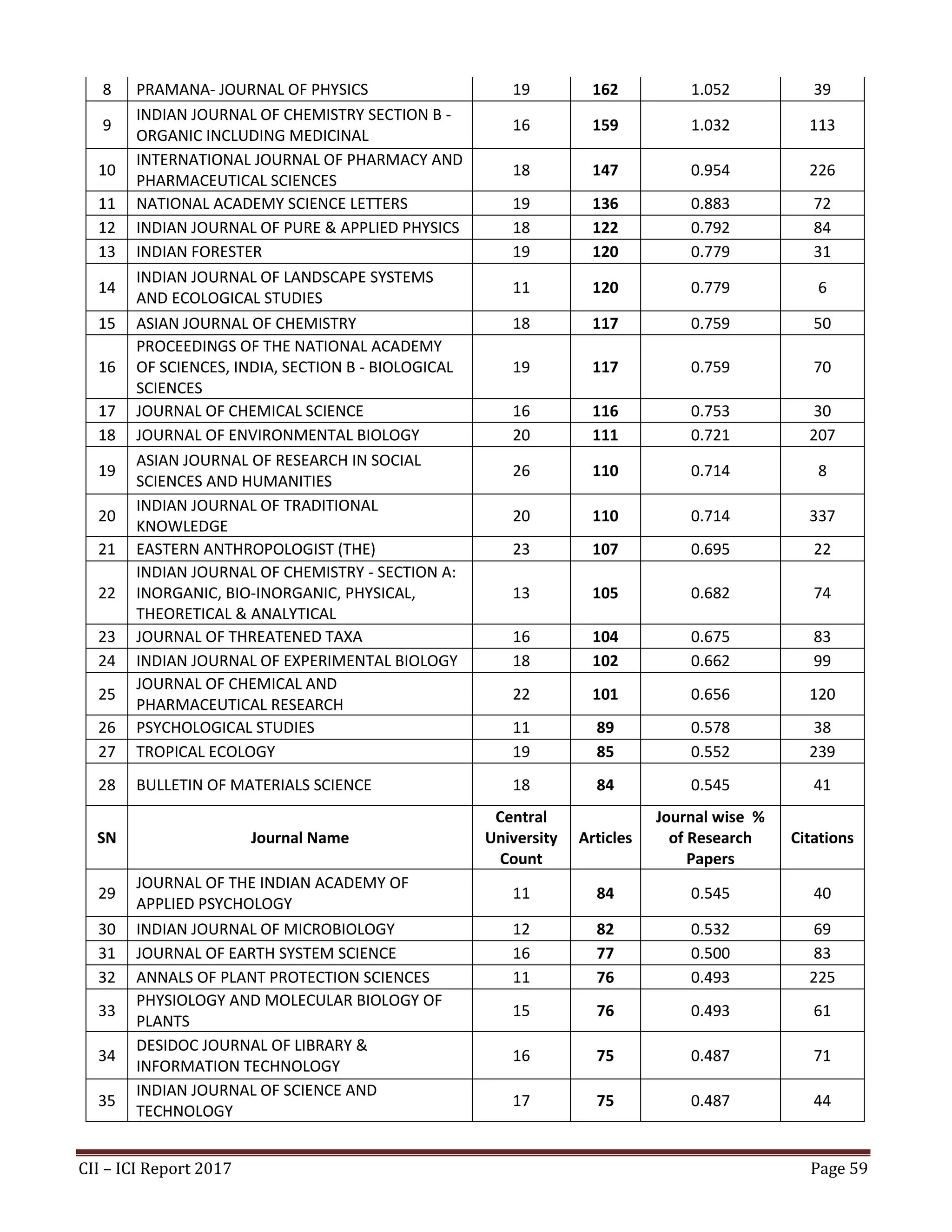 CII – ICI Report 2017 Page 59
8 PRAMANA- JOURNAL OF PHYSICS 19 162 1.052 39
9
INDIAN JOURNAL OF CHEMISTRY SECTION B -
ORGANIC INCLUDING MEDICINAL
16 159 1.032 113
10
INTERNATIONAL JOURNAL OF PHARMACY AND
PHARMACEUTICAL SCIENCES
18 147 0.954 226
11 NATIONAL ACADEMY SCIENCE LETTERS 19 136 0.883 72
12 INDIAN JOURNAL OF PURE & APPLIED PHYSICS 18 122 0.792 84
13 INDIAN FORESTER 19 120 0.779 31
14
INDIAN JOURNAL OF LANDSCAPE SYSTEMS
AND ECOLOGICAL STUDIES
11 120 0.779 6
15 ASIAN JOURNAL OF CHEMISTRY 18 117 0.759 50
16
PROCEEDINGS OF THE NATIONAL ACADEMY
OF SCIENCES, INDIA, SECTION B - BIOLOGICAL
SCIENCES
19 117 0.759 70
17 JOURNAL OF CHEMICAL SCIENCE 16 116 0.753 30
18 JOURNAL OF ENVIRONMENTAL BIOLOGY 20 111 0.721 207
19
ASIAN JOURNAL OF RESEARCH IN SOCIAL
SCIENCES AND HUMANITIES
26 110 0.714 8
20
INDIAN JOURNAL OF TRADITIONAL
KNOWLEDGE
20 110 0.714 337
21 EASTERN ANTHROPOLOGIST (THE) 23 107 0.695 22
22
INDIAN JOURNAL OF CHEMISTRY - SECTION A:
INORGANIC, BIO-INORGANIC, PHYSICAL,
THEORETICAL & ANALYTICAL
13 105 0.682 74
23 JOURNAL OF THREATENED TAXA 16 104 0.675 83
24 INDIAN JOURNAL OF EXPERIMENTAL BIOLOGY 18 102 0.662 99
25
JOURNAL OF CHEMICAL AND
PHARMACEUTICAL RESEARCH
22 101 0.656 120
26 PSYCHOLOGICAL STUDIES 11 89 0.578 38
27 TROPICAL ECOLOGY 19 85 0.552 239
28 BULLETIN OF MATERIALS SCIENCE 18 84 0.545 41
SN Journal Name
Central
University
Count
Articles
Journal wise %
of Research
Papers
Citations
29
JOURNAL OF THE INDIAN ACADEMY OF
APPLIED PSYCHOLOGY
11 84 0.545 40
30 INDIAN JOURNAL OF MICROBIOLOGY 12 82 0.532 69
31 JOURNAL OF EARTH SYSTEM SCIENCE 16 77 0.500 83
32 ANNALS OF PLANT PROTECTION SCIENCES 11 76 0.493 225
33
PHYSIOLOGY AND MOLECULAR BIOLOGY OF
PLANTS
15 76 0.493 61
34
DESIDOC JOURNAL OF LIBRARY &
INFORMATION TECHNOLOGY
16 75 0.487 71
35
INDIAN JOURNAL OF SCIENCE AND
TECHNOLOGY
17 75 0.487 44
 