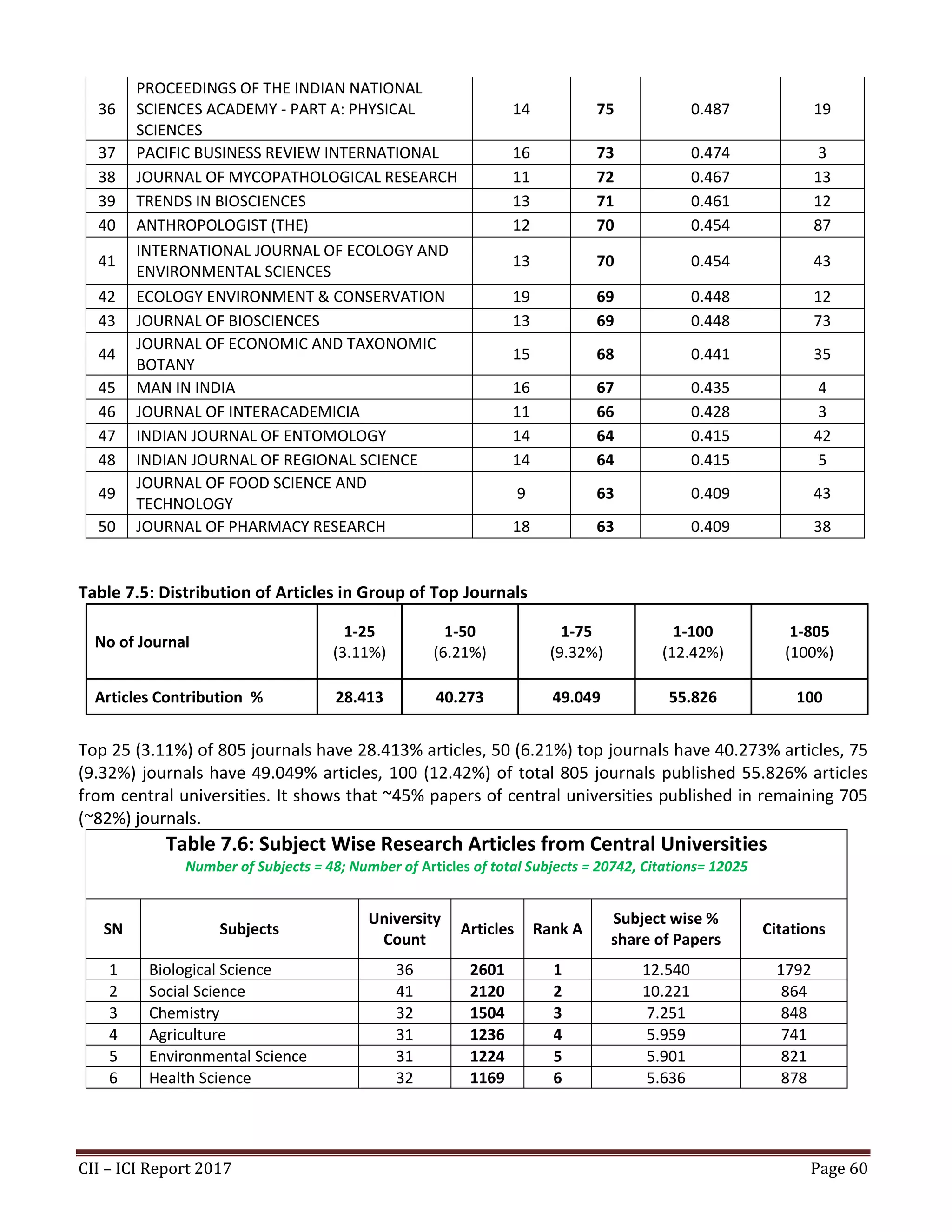 CII – ICI Report 2017 Page 60
36
PROCEEDINGS OF THE INDIAN NATIONAL
SCIENCES ACADEMY - PART A: PHYSICAL
SCIENCES
14 75 0.487 19
37 PACIFIC BUSINESS REVIEW INTERNATIONAL 16 73 0.474 3
38 JOURNAL OF MYCOPATHOLOGICAL RESEARCH 11 72 0.467 13
39 TRENDS IN BIOSCIENCES 13 71 0.461 12
40 ANTHROPOLOGIST (THE) 12 70 0.454 87
41
INTERNATIONAL JOURNAL OF ECOLOGY AND
ENVIRONMENTAL SCIENCES
13 70 0.454 43
42 ECOLOGY ENVIRONMENT & CONSERVATION 19 69 0.448 12
43 JOURNAL OF BIOSCIENCES 13 69 0.448 73
44
JOURNAL OF ECONOMIC AND TAXONOMIC
BOTANY
15 68 0.441 35
45 MAN IN INDIA 16 67 0.435 4
46 JOURNAL OF INTERACADEMICIA 11 66 0.428 3
47 INDIAN JOURNAL OF ENTOMOLOGY 14 64 0.415 42
48 INDIAN JOURNAL OF REGIONAL SCIENCE 14 64 0.415 5
49
JOURNAL OF FOOD SCIENCE AND
TECHNOLOGY
9 63 0.409 43
50 JOURNAL OF PHARMACY RESEARCH 18 63 0.409 38
Table 7.5: Distribution of Articles in Group of Top Journals
No of Journal
1-25
(3.11%)
1-50
(6.21%)
1-75
(9.32%)
1-100
(12.42%)
1-805
(100%)
Articles Contribution % 28.413 40.273 49.049 55.826 100
Top 25 (3.11%) of 805 journals have 28.413% articles, 50 (6.21%) top journals have 40.273% articles, 75
(9.32%) journals have 49.049% articles, 100 (12.42%) of total 805 journals published 55.826% articles
from central universities. It shows that ~45% papers of central universities published in remaining 705
(~82%) journals.
Table 7.6: Subject Wise Research Articles from Central Universities
Number of Subjects = 48; Number of Articles of total Subjects = 20742, Citations= 12025
SN Subjects
University
Count
Articles Rank A
Subject wise %
share of Papers
Citations
1 Biological Science 36 2601 1 12.540 1792
2 Social Science 41 2120 2 10.221 864
3 Chemistry 32 1504 3 7.251 848
4 Agriculture 31 1236 4 5.959 741
5 Environmental Science 31 1224 5 5.901 821
6 Health Science 32 1169 6 5.636 878
 