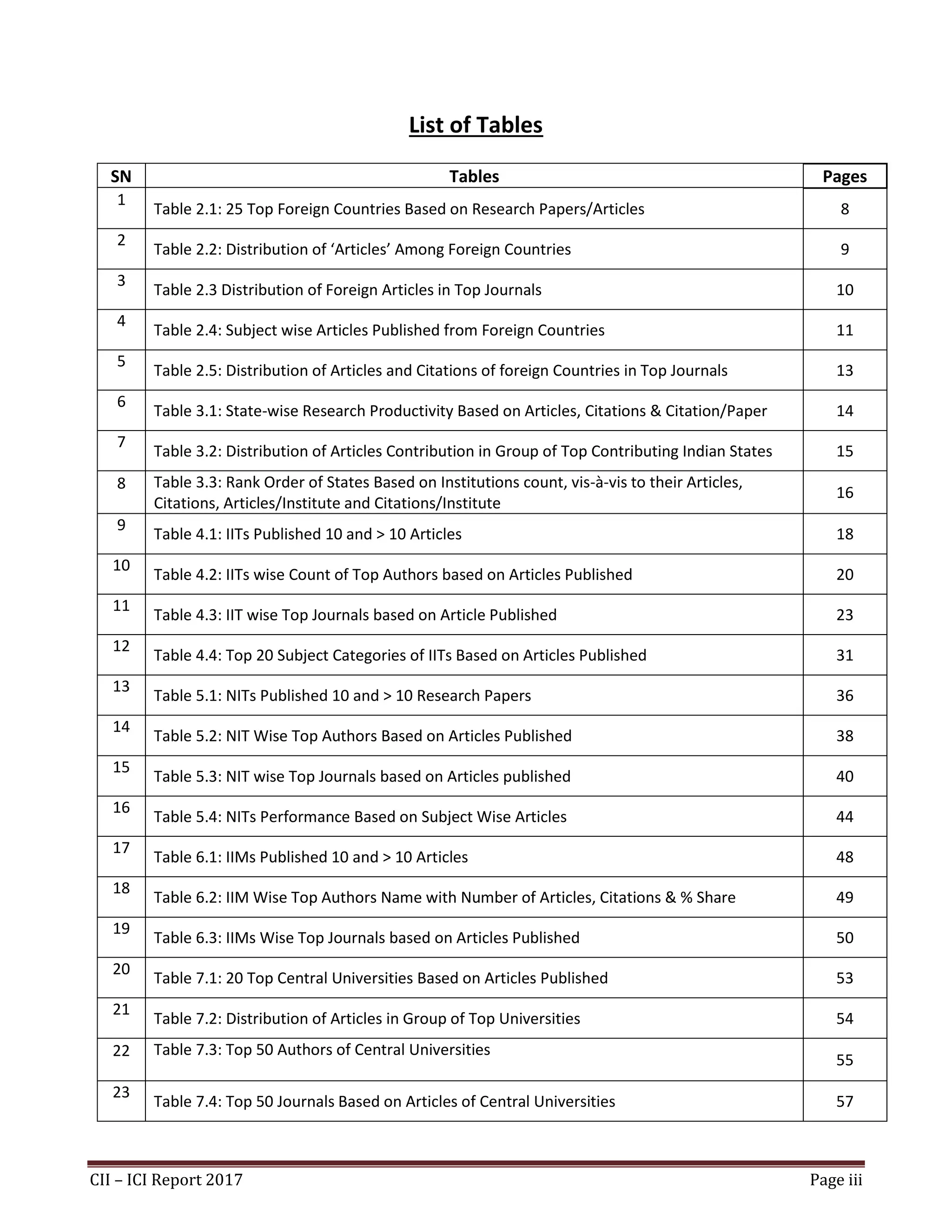 CII – ICI Report 2017 Page iii
List of Tables
SN Tables Pages
1
Table 2.1: 25 Top Foreign Countries Based on Research Papers/Articles 8
2
Table 2.2: Distribution of ‘Articles’ Among Foreign Countries 9
3
Table 2.3 Distribution of Foreign Articles in Top Journals 10
4
Table 2.4: Subject wise Articles Published from Foreign Countries 11
5
Table 2.5: Distribution of Articles and Citations of foreign Countries in Top Journals 13
6
Table 3.1: State-wise Research Productivity Based on Articles, Citations & Citation/Paper 14
7
Table 3.2: Distribution of Articles Contribution in Group of Top Contributing Indian States 15
8 Table 3.3: Rank Order of States Based on Institutions count, vis-à-vis to their Articles,
Citations, Articles/Institute and Citations/Institute
16
9
Table 4.1: IITs Published 10 and > 10 Articles 18
10
Table 4.2: IITs wise Count of Top Authors based on Articles Published 20
11
Table 4.3: IIT wise Top Journals based on Article Published 23
12
Table 4.4: Top 20 Subject Categories of IITs Based on Articles Published 31
13
Table 5.1: NITs Published 10 and > 10 Research Papers 36
14
Table 5.2: NIT Wise Top Authors Based on Articles Published 38
15
Table 5.3: NIT wise Top Journals based on Articles published 40
16
Table 5.4: NITs Performance Based on Subject Wise Articles 44
17
Table 6.1: IIMs Published 10 and > 10 Articles 48
18
Table 6.2: IIM Wise Top Authors Name with Number of Articles, Citations & % Share 49
19
Table 6.3: IIMs Wise Top Journals based on Articles Published 50
20
Table 7.1: 20 Top Central Universities Based on Articles Published 53
21
Table 7.2: Distribution of Articles in Group of Top Universities 54
22 Table 7.3: Top 50 Authors of Central Universities
55
23
Table 7.4: Top 50 Journals Based on Articles of Central Universities 57
 